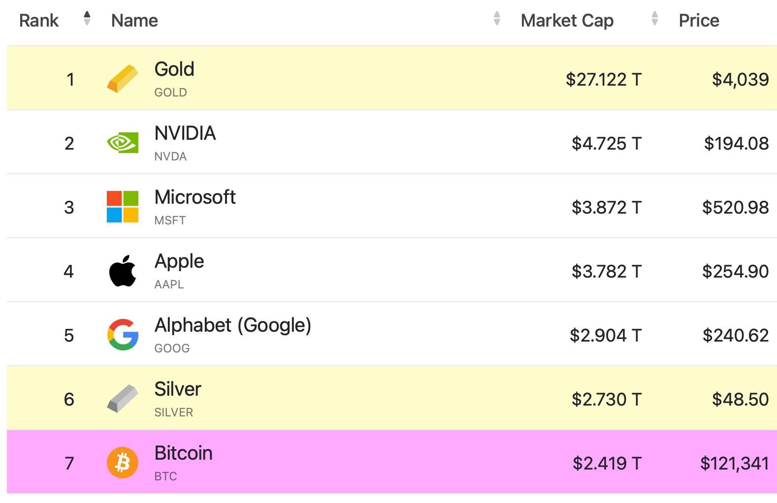 AI 붐 속에서 엔비디아, 기록적인 4조 7,250억 달러의 시가총액 도달 AI 붐 속에서 엔비디아, 기록적인 4조 7,250억 달러의 시가총액 도달