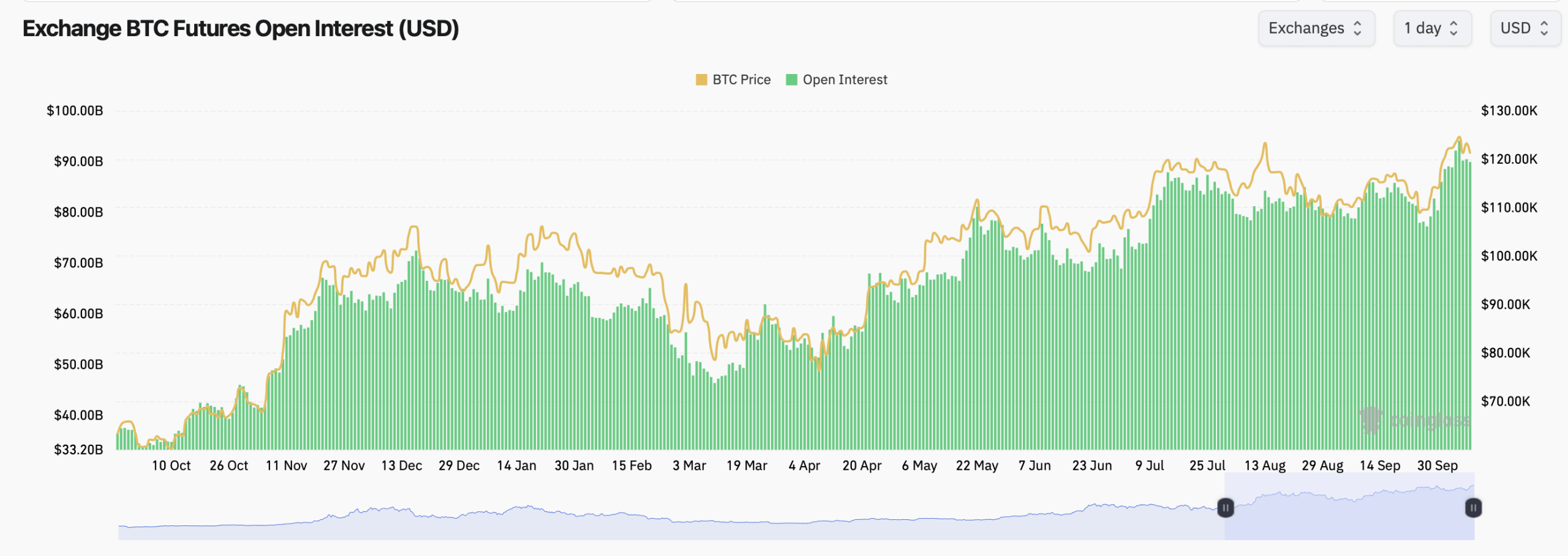 אינטרס פתיחה של עתידות ביטקוין עולה למרות קיבוע במחיר מעל $120K אינטרס פתיחה של עתידות ביטקוין עולה למרות קיבוע במחיר מעל $120K
