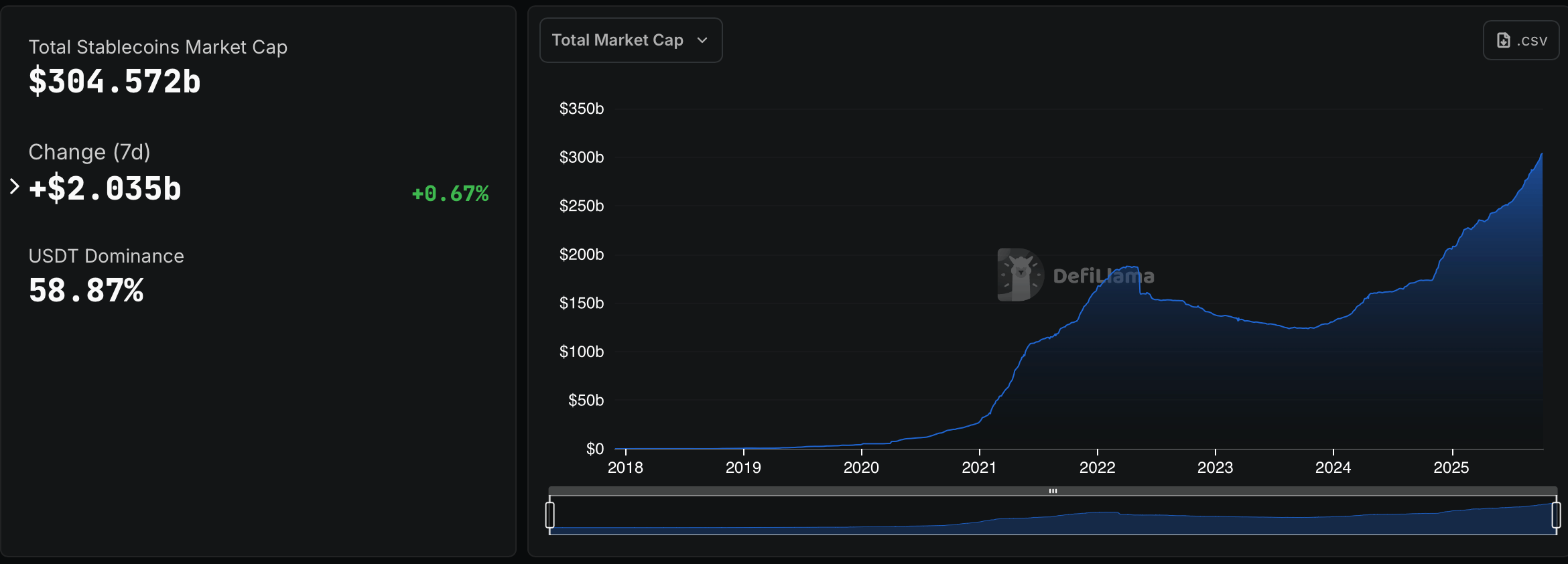 El Mercado de Stablecoins Salta a $304.6B, Añadiendo $2B en Una Semana El Mercado de Stablecoins Salta a $304.6B, Añadiendo $2B en Una Semana