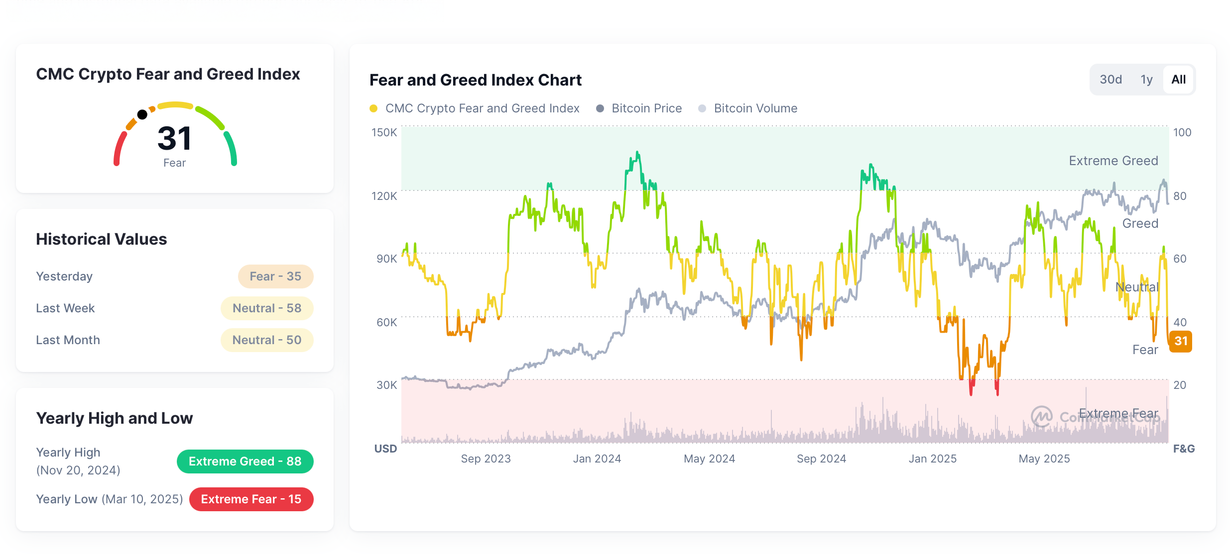 Crypto Market Confidence Wavers as Fear and Greed Index Turns Red