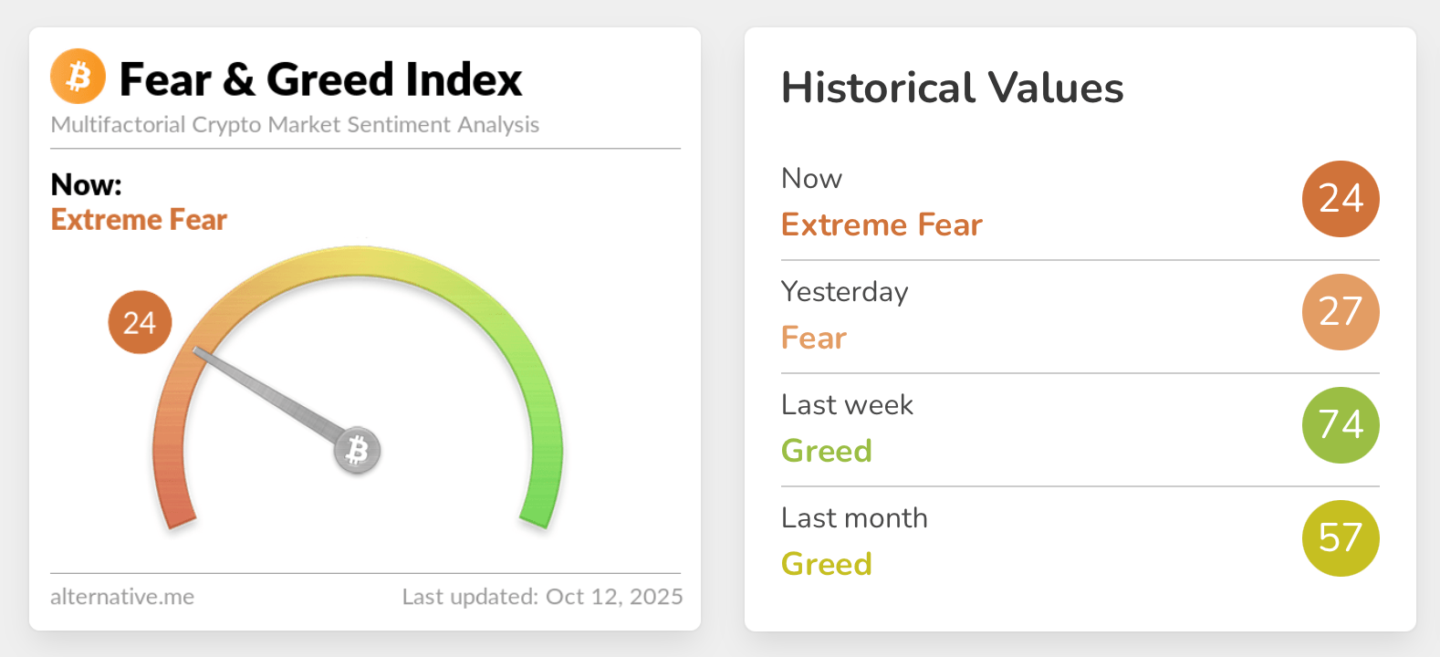 Crypto Market Confidence Wavers as Fear and Greed Index Turns Red