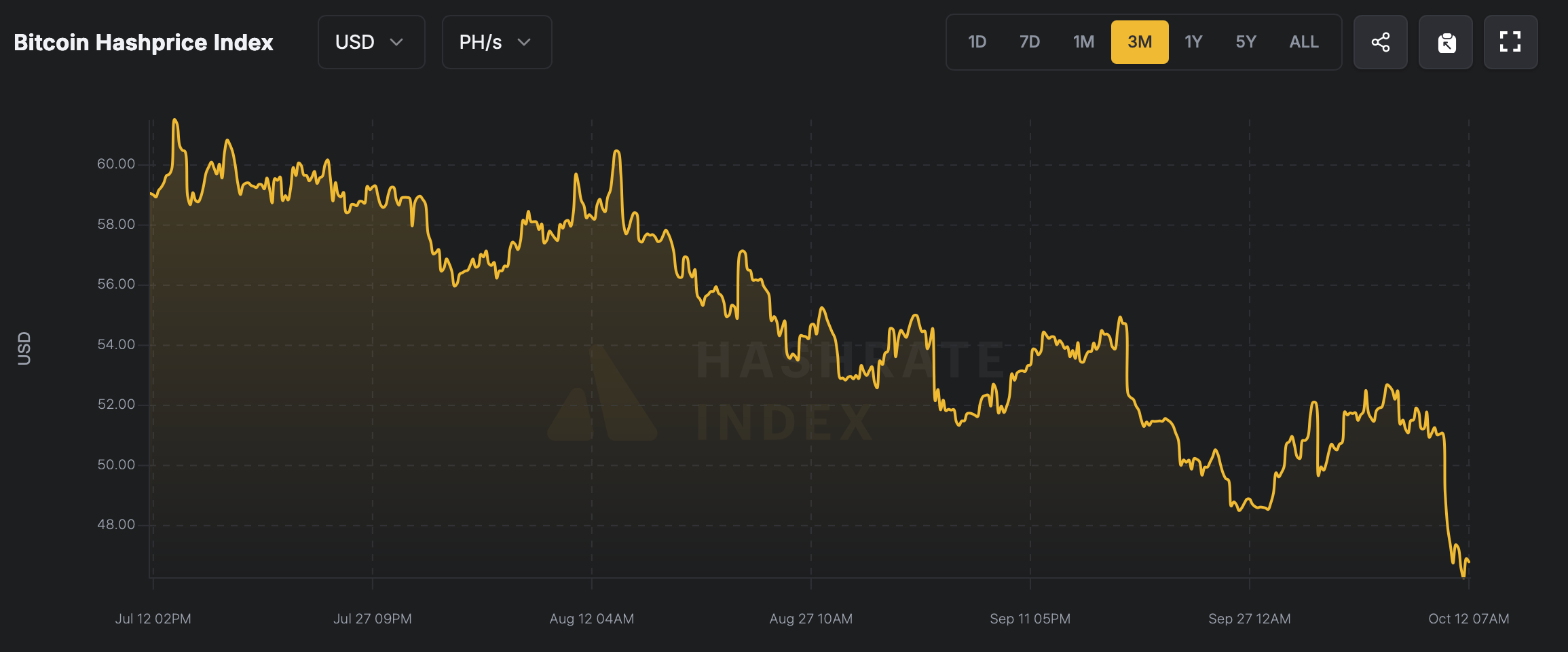 Viis kuud valu: Bitcoin'i kaevandajad jälgivad tulude korrumpeerumist 27% Viis kuud valu: Bitcoin'i kaevandajad jälgivad tulude korrumpeerumist 27%