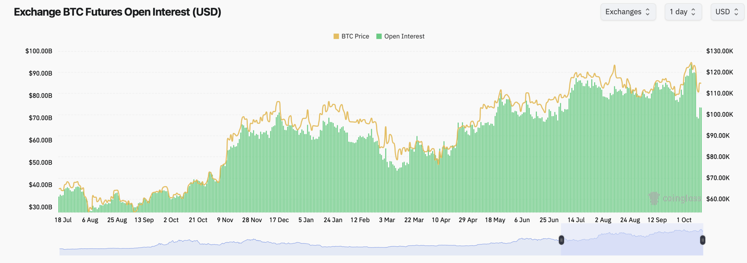 Bitcoin Derivatives Split: Shrinking Futures, Stubbornly Heavy Options Bitcoin Derivatives Split: Shrinking Futures, Stubbornly Heavy Options