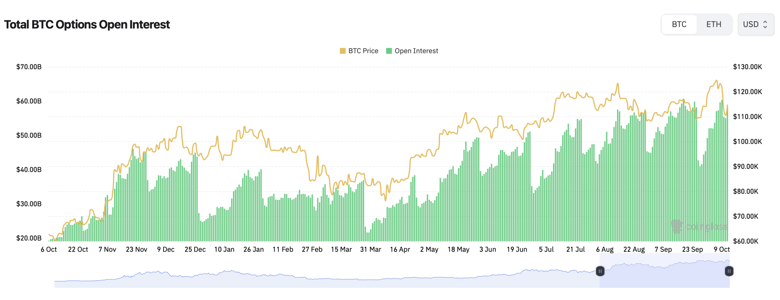Bitcoin Derivatives Split: Shrinking Futures, Stubbornly Heavy Options Bitcoin Derivatives Split: Shrinking Futures, Stubbornly Heavy Options