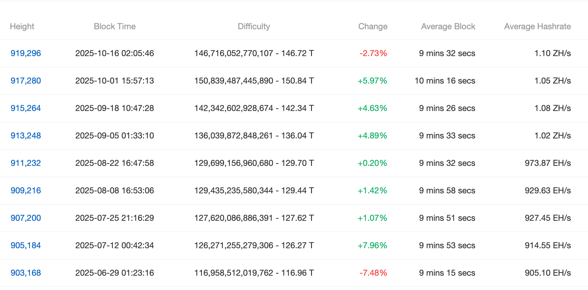 Bitcoin's Hashrate Nears Peak as Mining Difficulty Finally Eases Bitcoin's Hashrate Nears Peak as Mining Difficulty Finally Eases