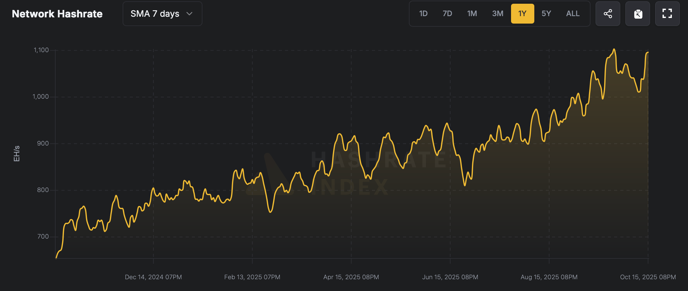 Bitcoin's Hashrate Nears Peak as Mining Difficulty Finally Eases Bitcoin's Hashrate Nears Peak as Mining Difficulty Finally Eases