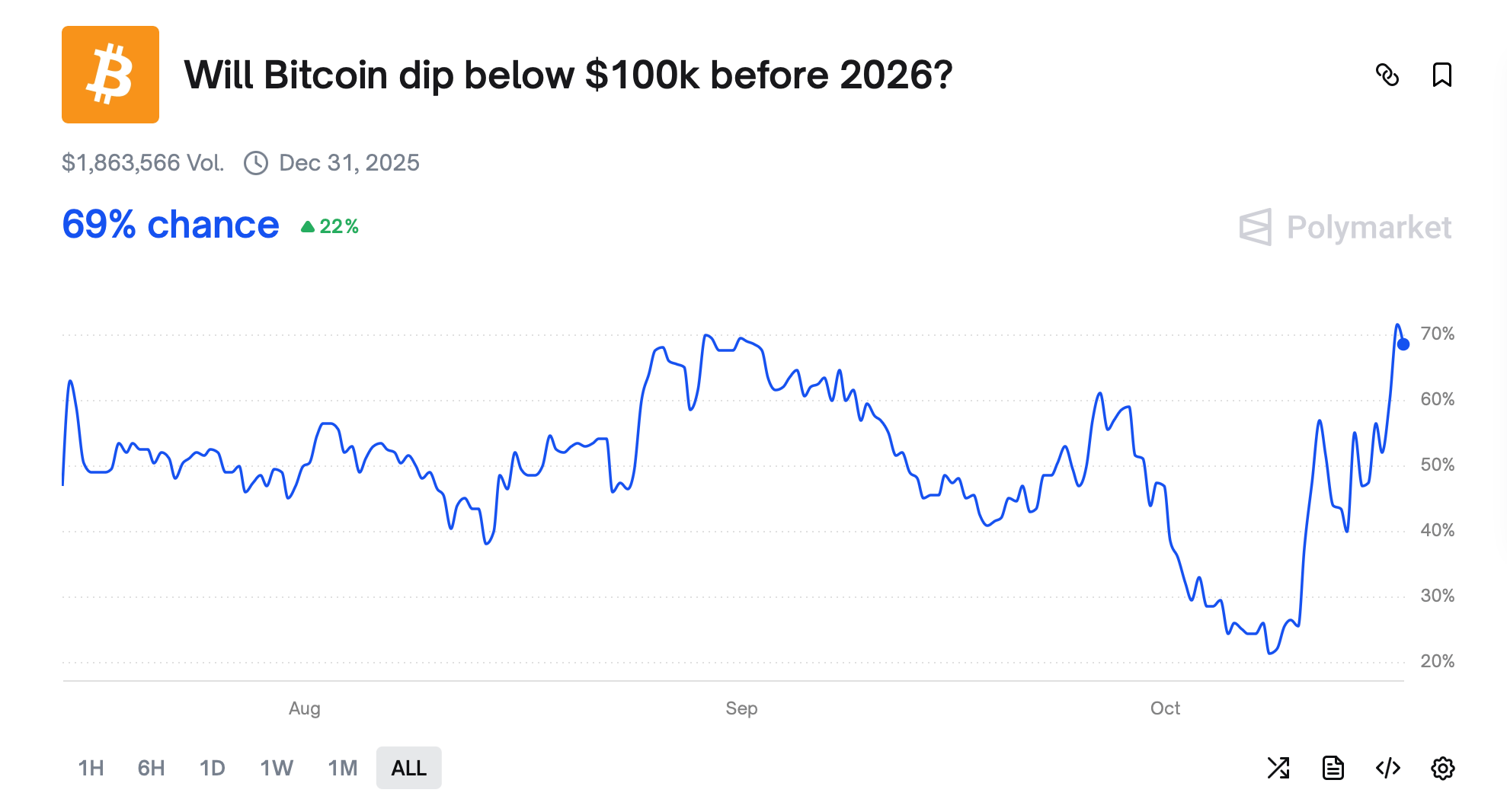Ennustusturu panustajad ennustavad kõik ühiselt Bitcoin'i langust alla $100K Ennustusturu panustajad ennustavad kõik ühiselt Bitcoin'i langust alla $100K