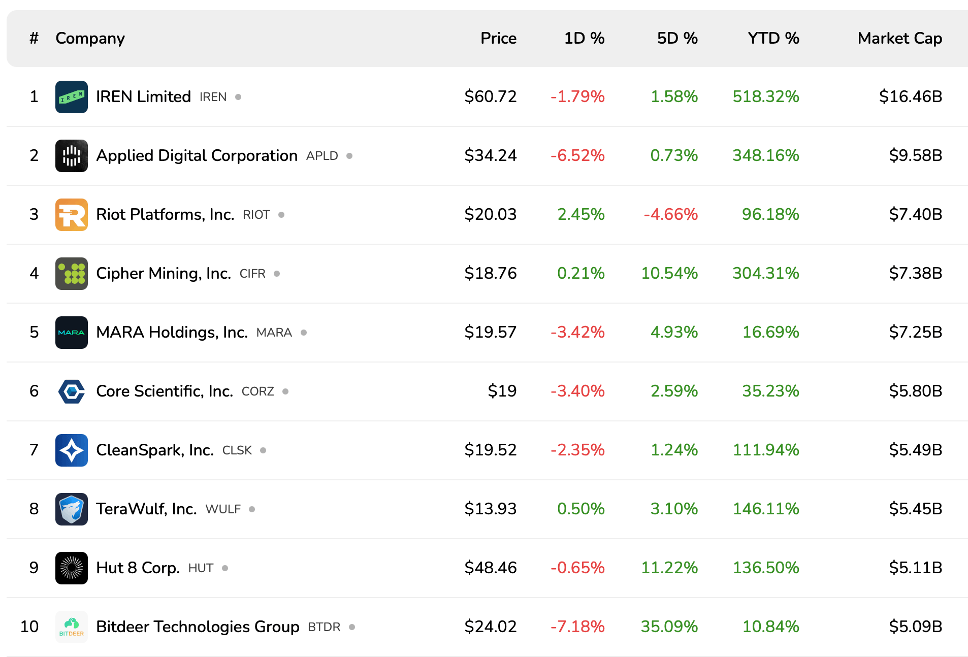 Bitcoin Mining en Treasury Bedrijven Zakken Samen Weg Terwijl BTC 4,6% Daalt in de Week Bitcoin Mining en Treasury Bedrijven Zakken Samen Weg Terwijl BTC 4,6% Daalt in de Week