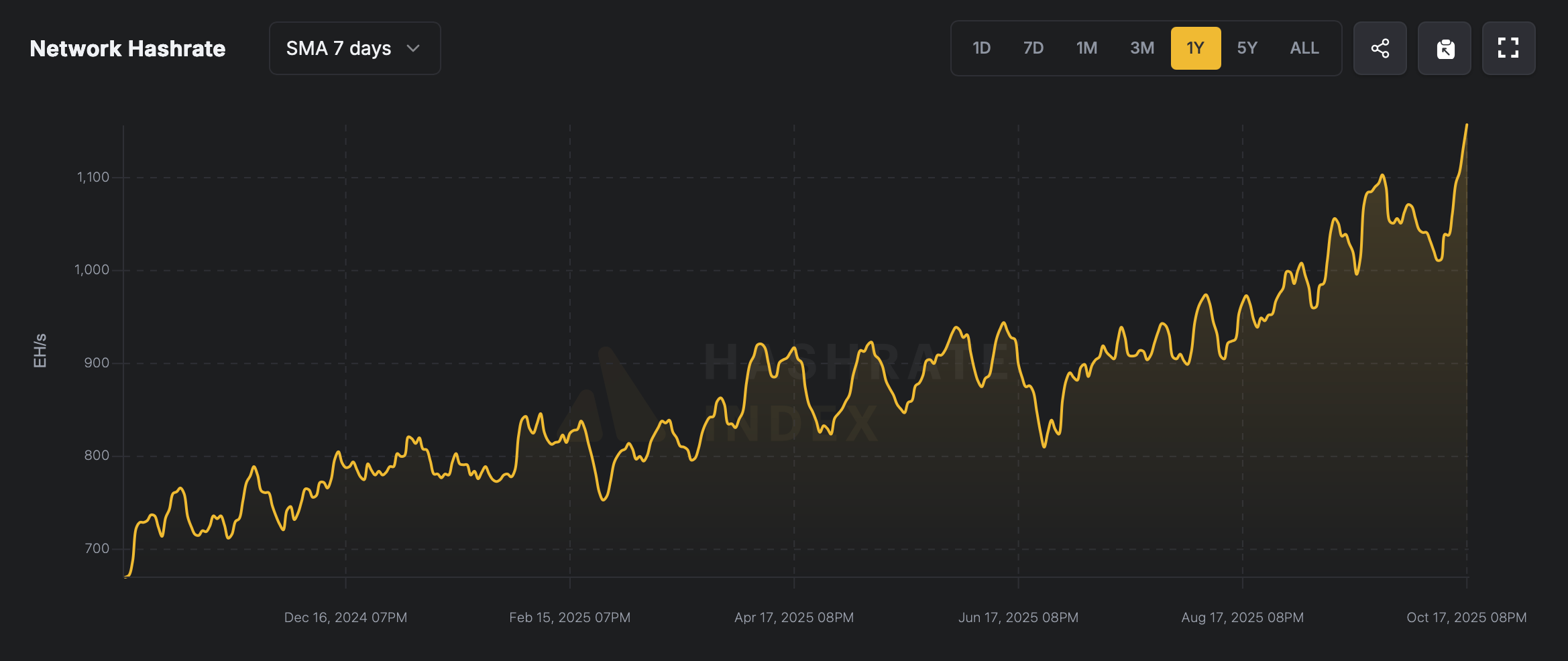 V plném tempu: Bitcoinův hashrate vystřelil na životní maximum 1 157 EH/s V plném tempu: Bitcoinův hashrate vystřelil na životní maximum 1 157 EH/s