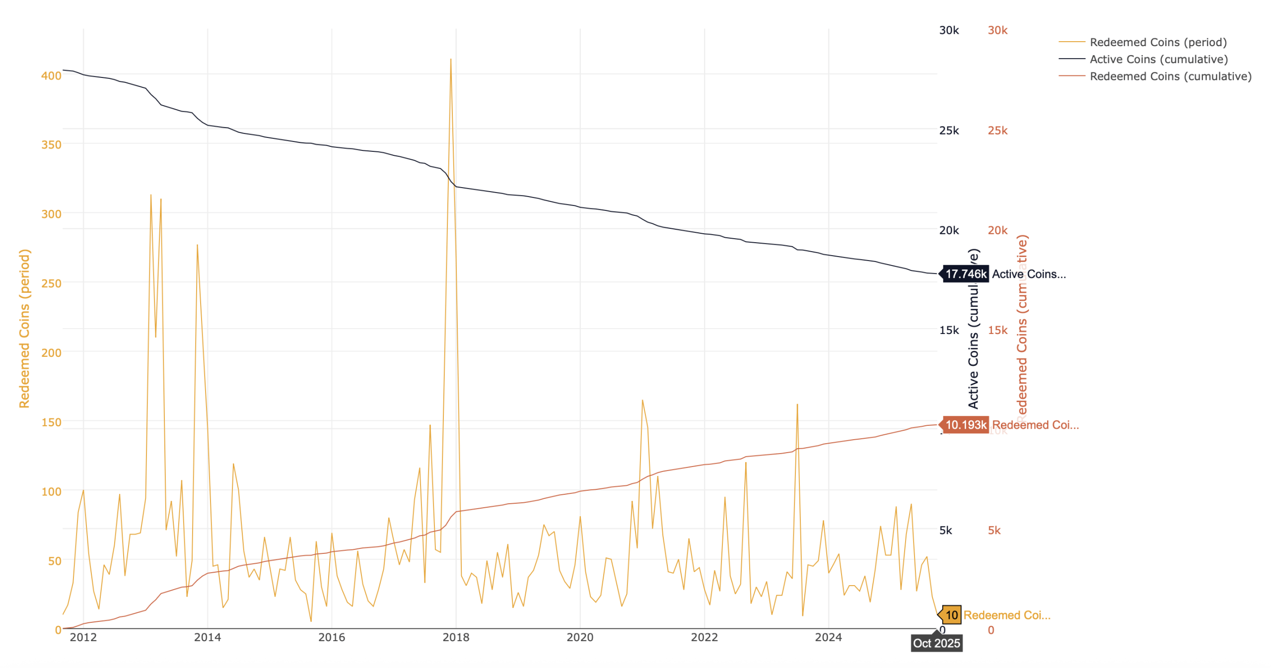 $4 Milliarder Begravet i Messing, Sølv og Guld: De Uindløste Casascius Mønter Beskytter Stadig Over 38,000 BTC $4 Milliarder Begravet i Messing, Sølv og Guld: De Uindløste Casascius Mønter Beskytter Stadig Over 38,000 BTC