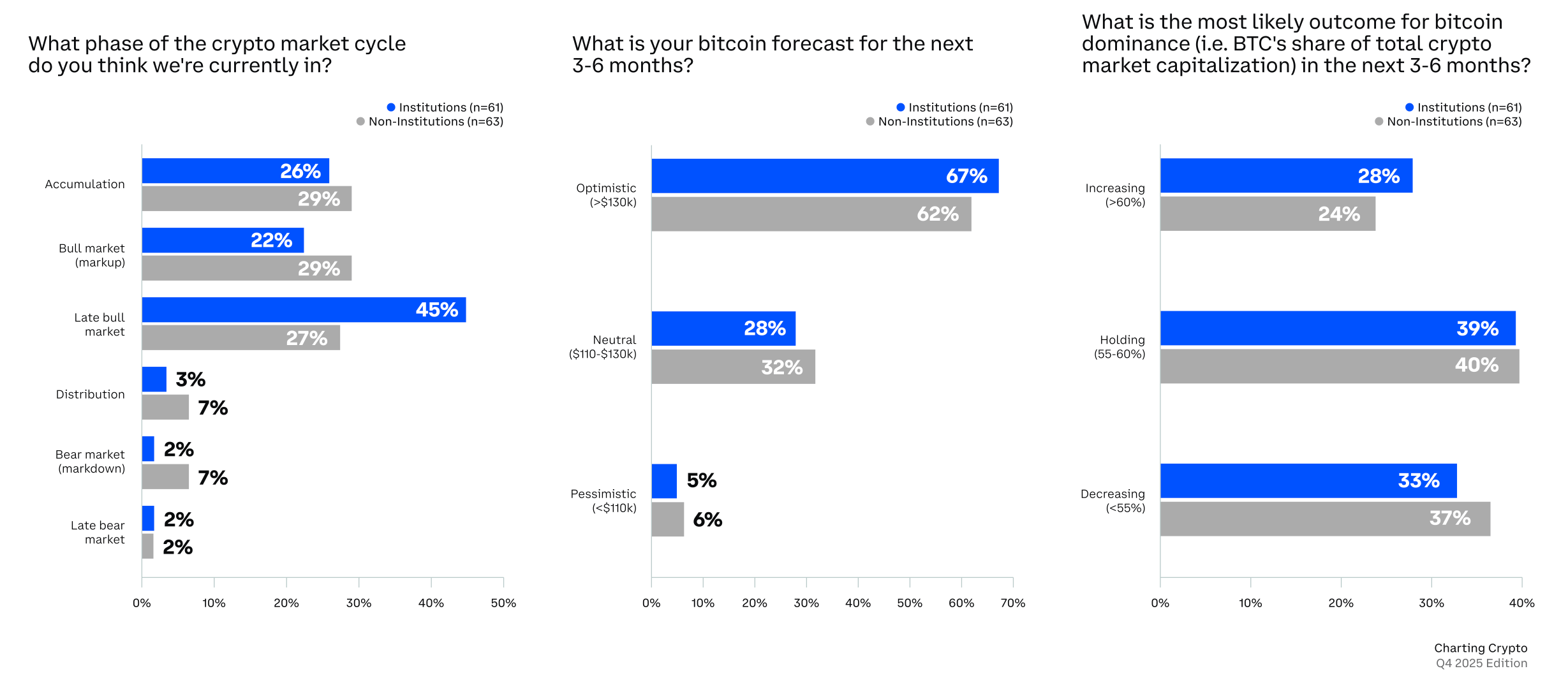 Coinbase and Glassnode See Cautious Q4 Upside as Investors Tilt Bullish on  Bitcoin – Crypto News Bitcoin News