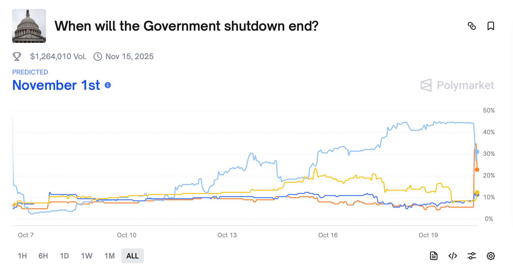 Prediction Markets Bet Big on US Government Dysfunction: Shutdown Odds Stretch Toward Thanksgiving Prediction Markets Bet Big on US Government Dysfunction: Shutdown Odds Stretch Toward Thanksgiving