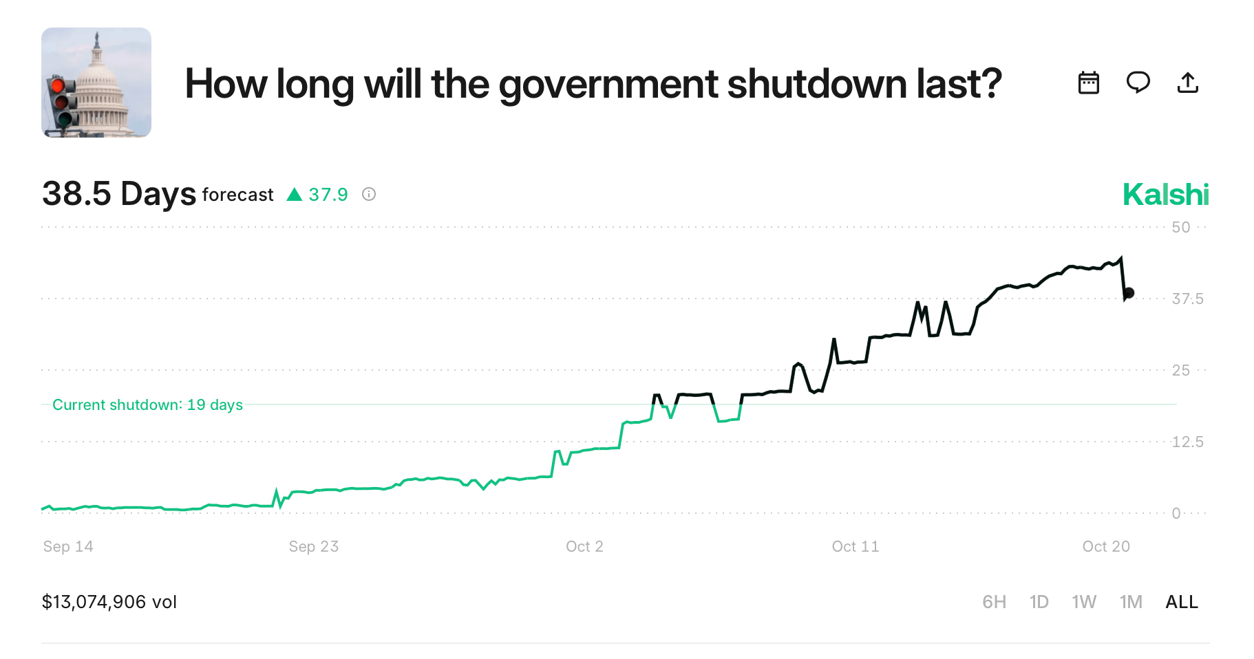 Prediction Markets Bet Big on US Government Dysfunction: Shutdown Odds Stretch Toward Thanksgiving Prediction Markets Bet Big on US Government Dysfunction: Shutdown Odds Stretch Toward Thanksgiving