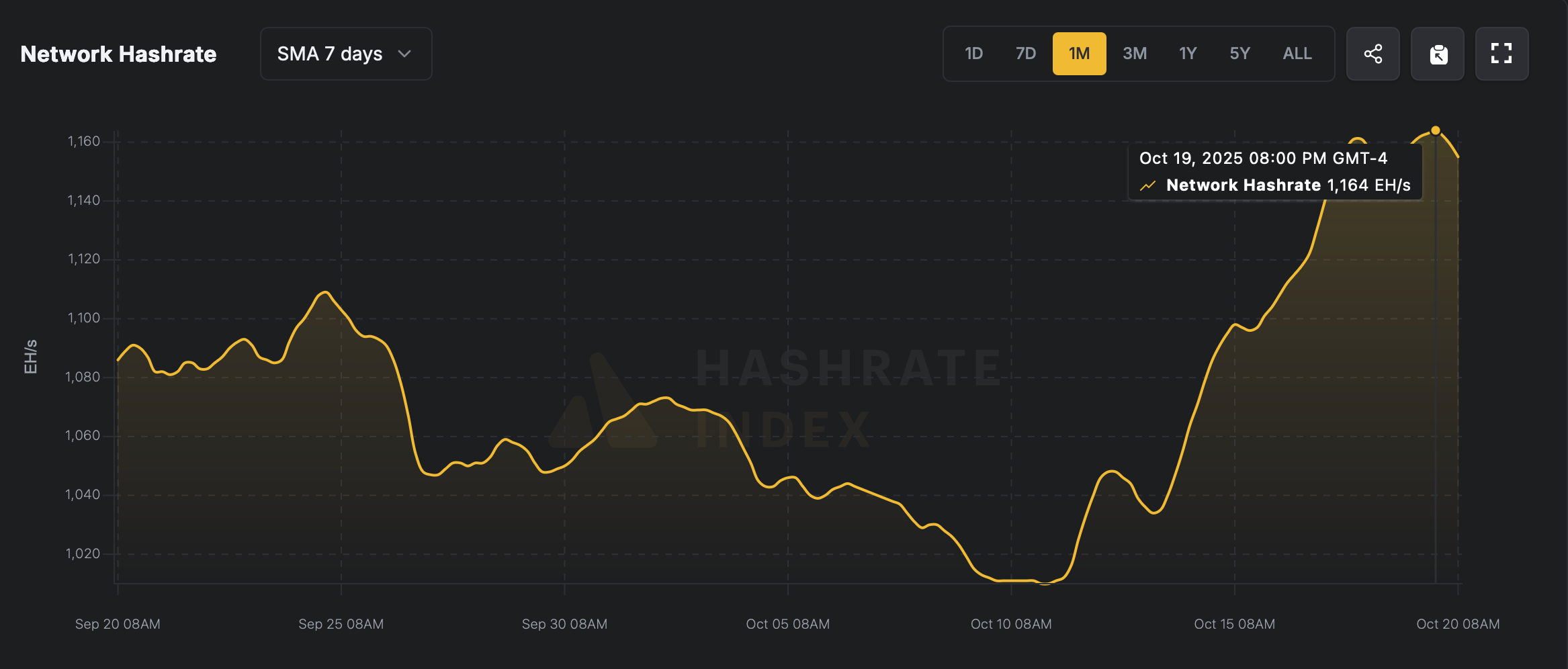 Bhuail Hashrate Bitcoin an Stratosphere: Miners Flex 1.164 Zettahash de Chumhacht Íon Bhuail Hashrate Bitcoin an Stratosphere: Miners Flex 1.164 Zettahash de Chumhacht Íon