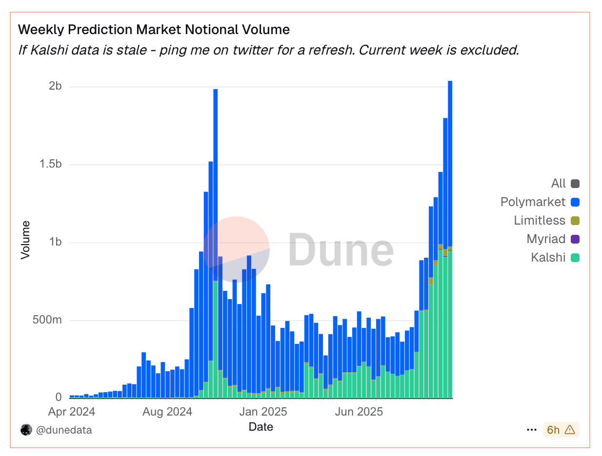 Polymarket and Kalshi Dominate as Prediction Market Weekly Volume Rockets Past $2 Billion Polymarket and Kalshi Dominate as Prediction Market Weekly Volume Rockets Past $2 Billion
