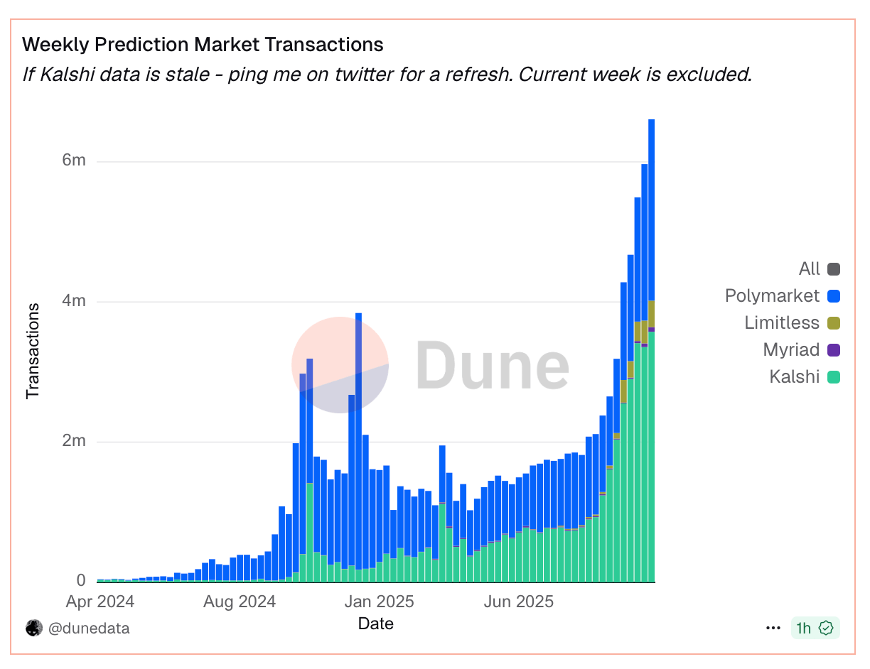 Polymarket and Kalshi Dominate as Prediction Market Weekly Volume Rockets Past $2 Billion Polymarket and Kalshi Dominate as Prediction Market Weekly Volume Rockets Past $2 Billion