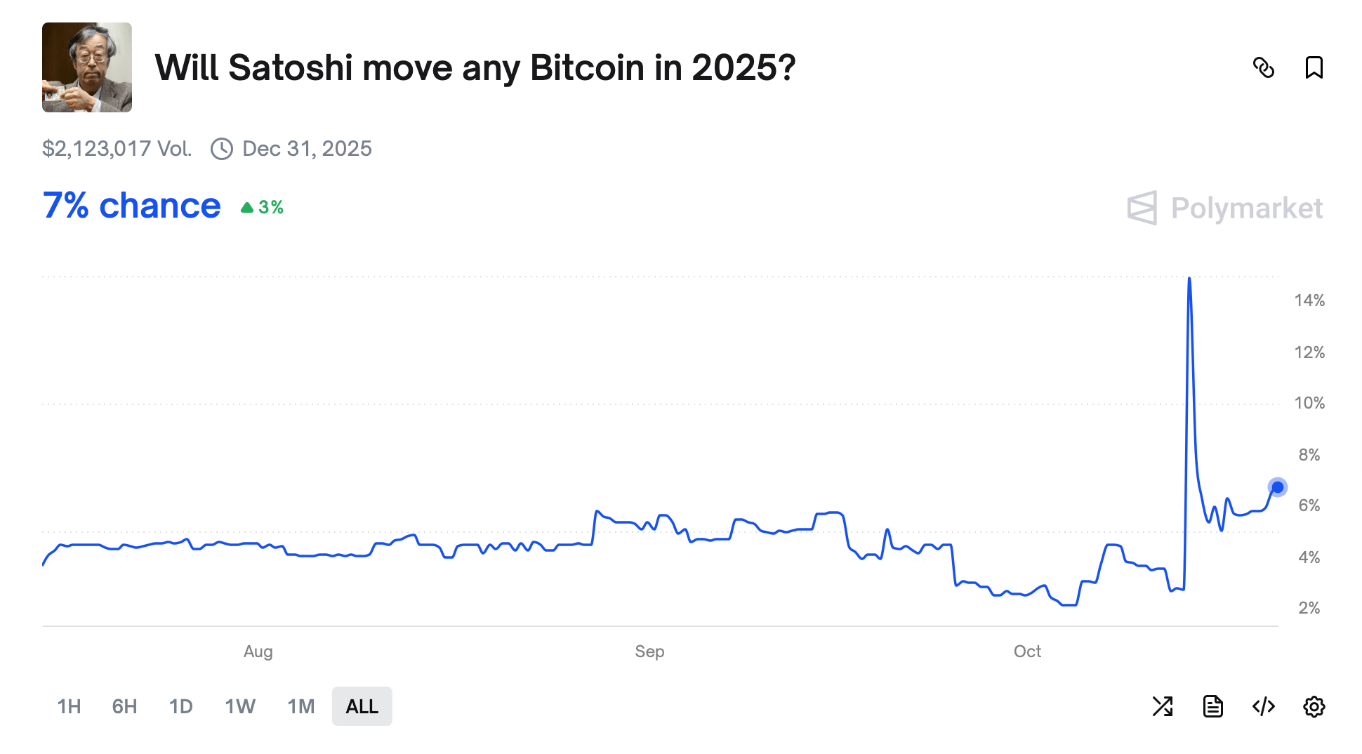 ビットコインのゴスペルが破られた?賭博者がサトシがコインを動かすことにイエスの復活よりも高い確率を与える ビットコインのゴスペルが破られた?賭博者がサトシがコインを動かすことにイエスの復活よりも高い確率を与える