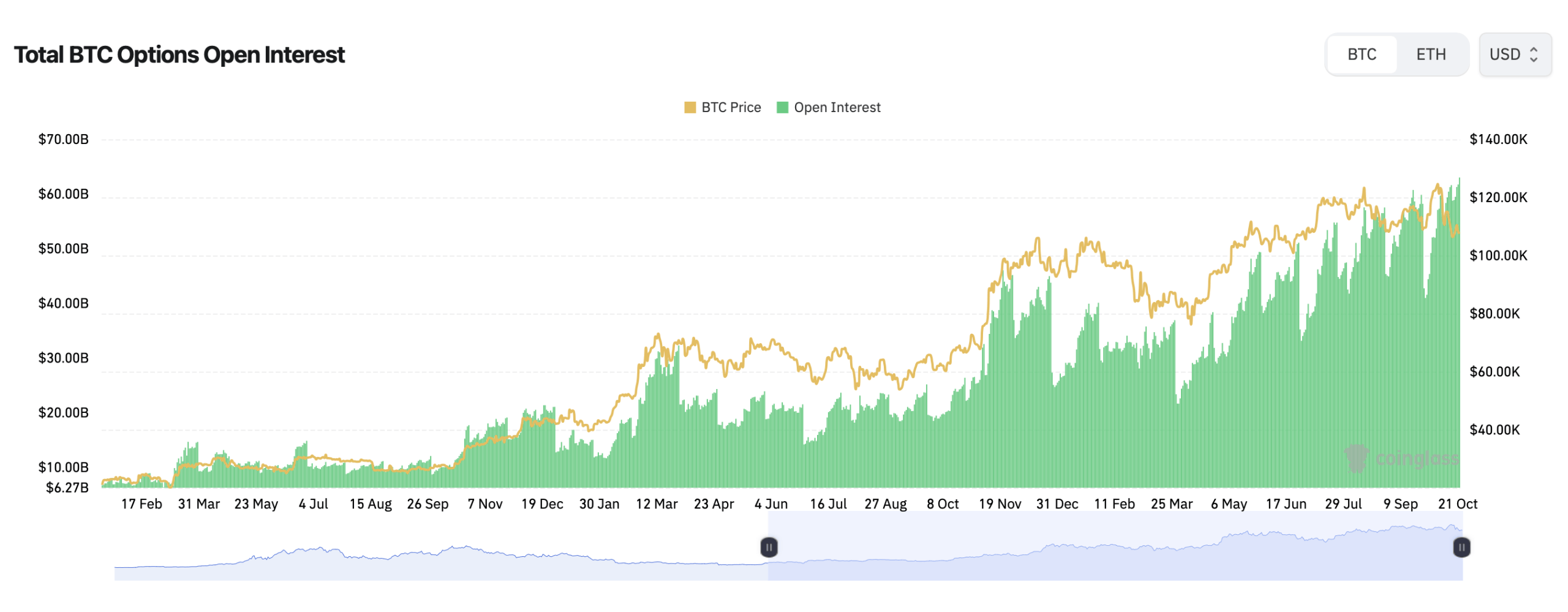 Bitcoin Options Hit Fever Pitch as Open Interest Sets Record and Traders Battle Bitcoin Options Hit Fever Pitch as Open Interest Sets Record and Traders Battle