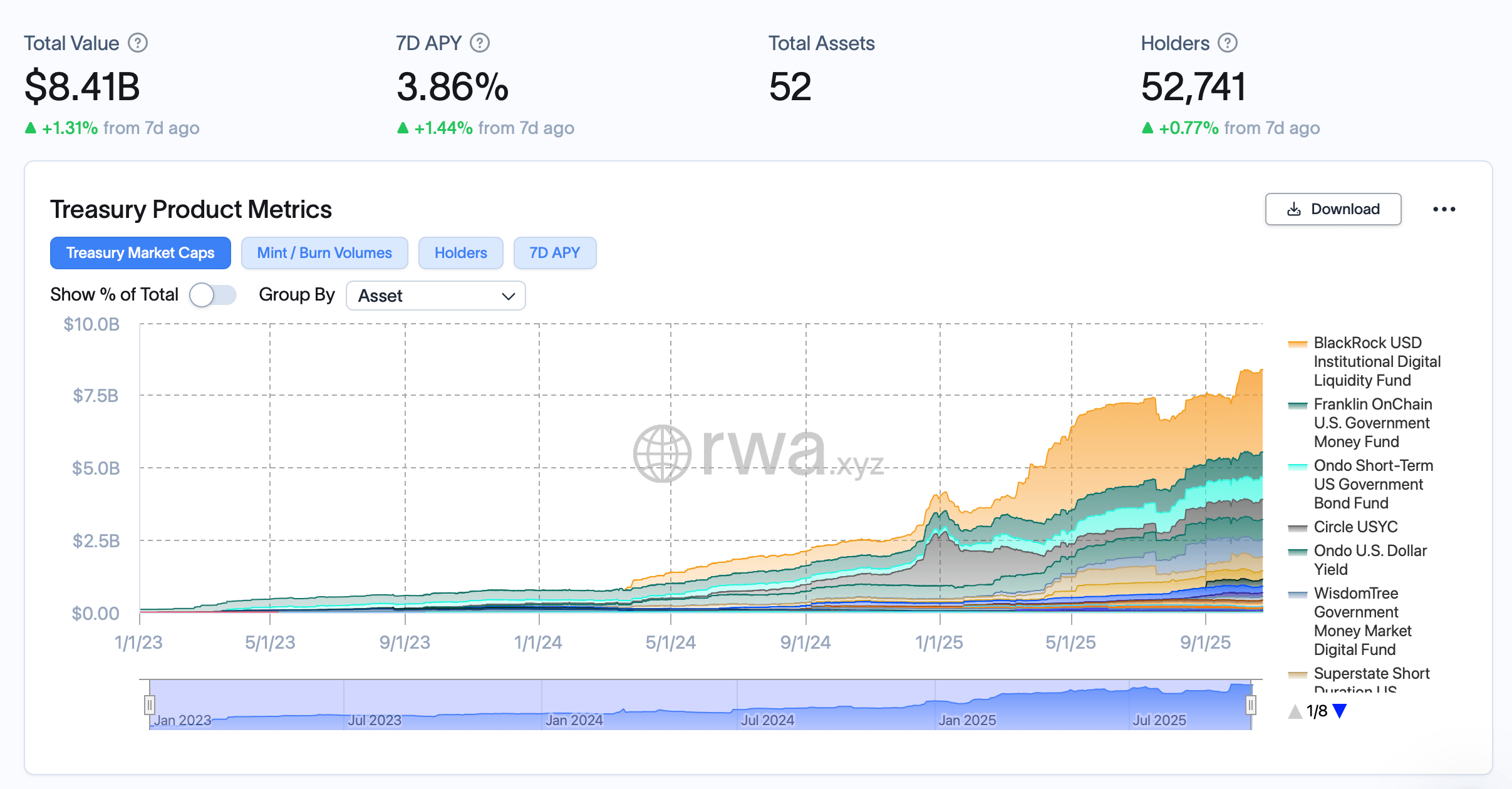 Tokenized US Bonds Advance 1.31% This Week as Blackrock’s BUIDL Pulls Inflows Tokenized US Bonds Advance 1.31% This Week as Blackrock’s BUIDL Pulls Inflows