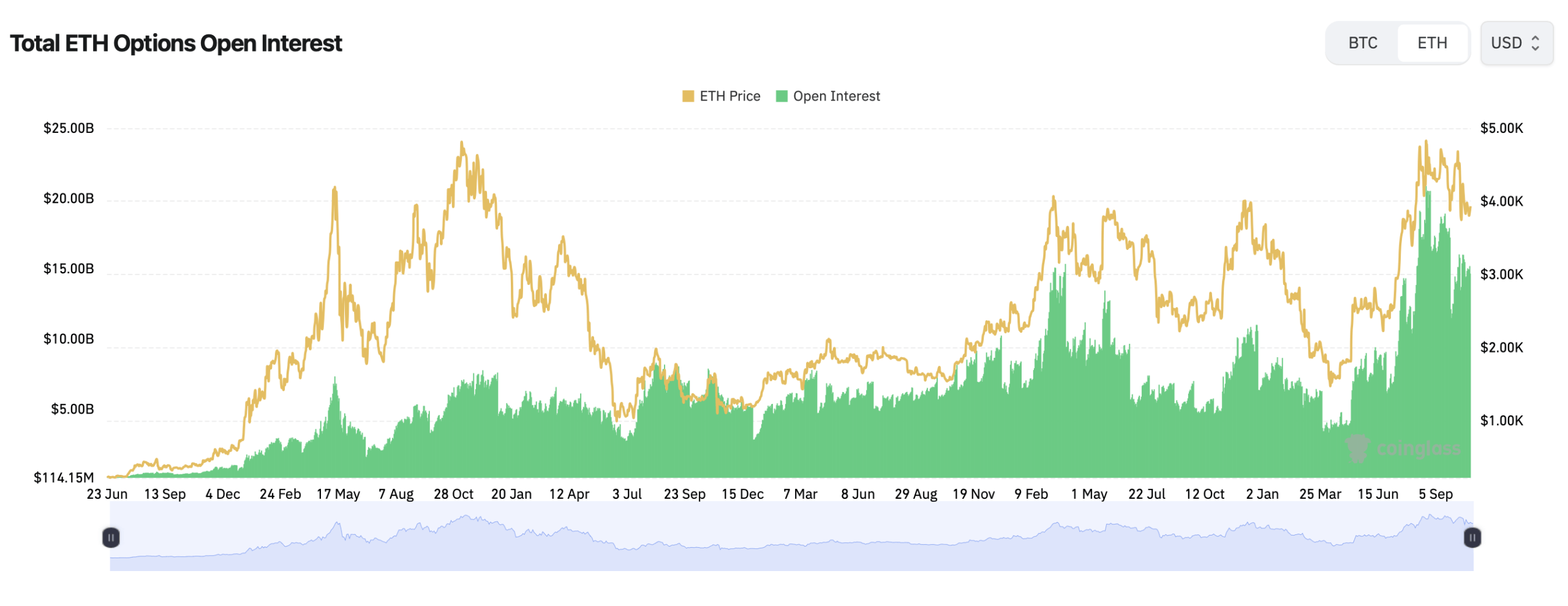 Рынок опционов на эфиры держится при $15B открытого интереса, так как быки нацелены на ставки в $6K и $7K Рынок опционов на эфиры держится при $15B открытого интереса, так как быки нацелены на ставки в $6K и $7K