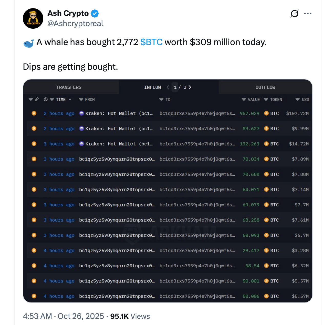 Перевод биткоинов на $300M вызывает спекуляции после того, как транзакция горячего кошелька Kraken стала вирусной Перевод биткоинов на $300M вызывает спекуляции после того, как транзакция горячего кошелька Kraken стала вирусной