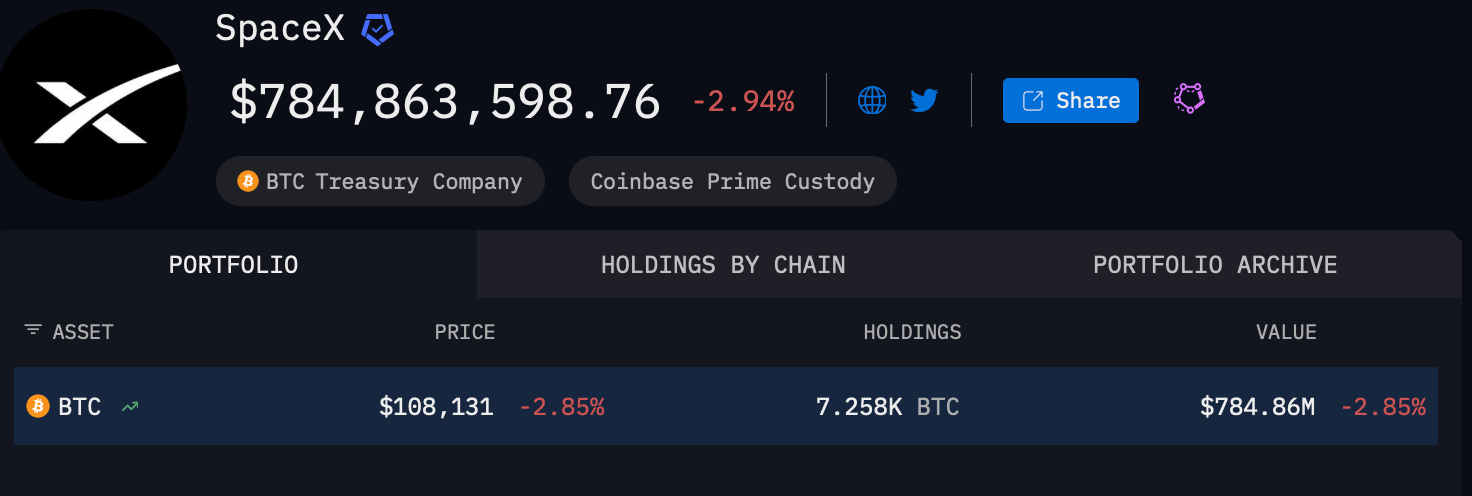 Биткойн-резерв SpaceX снова в движении — вот что мы знаем Биткойн-резерв SpaceX снова в движении — вот что мы знаем