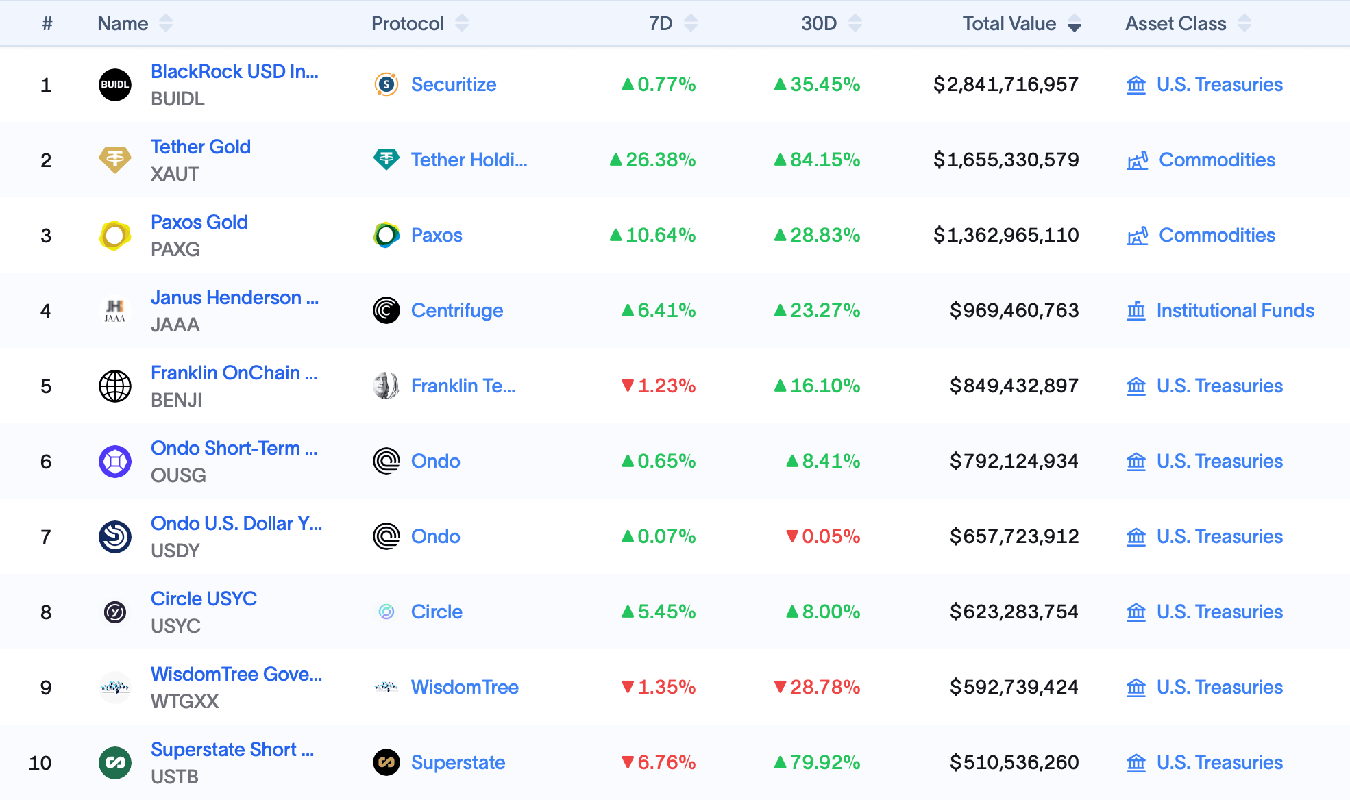 Le marché RWA approche les 35 milliards de dollars après une hausse de 10,58 % en un mois, les détenteurs dépassent 489K