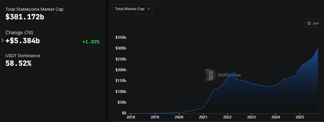 Stablecoins Cross $300 Billion Milestone, Signaling Growing Role in Global Finance
