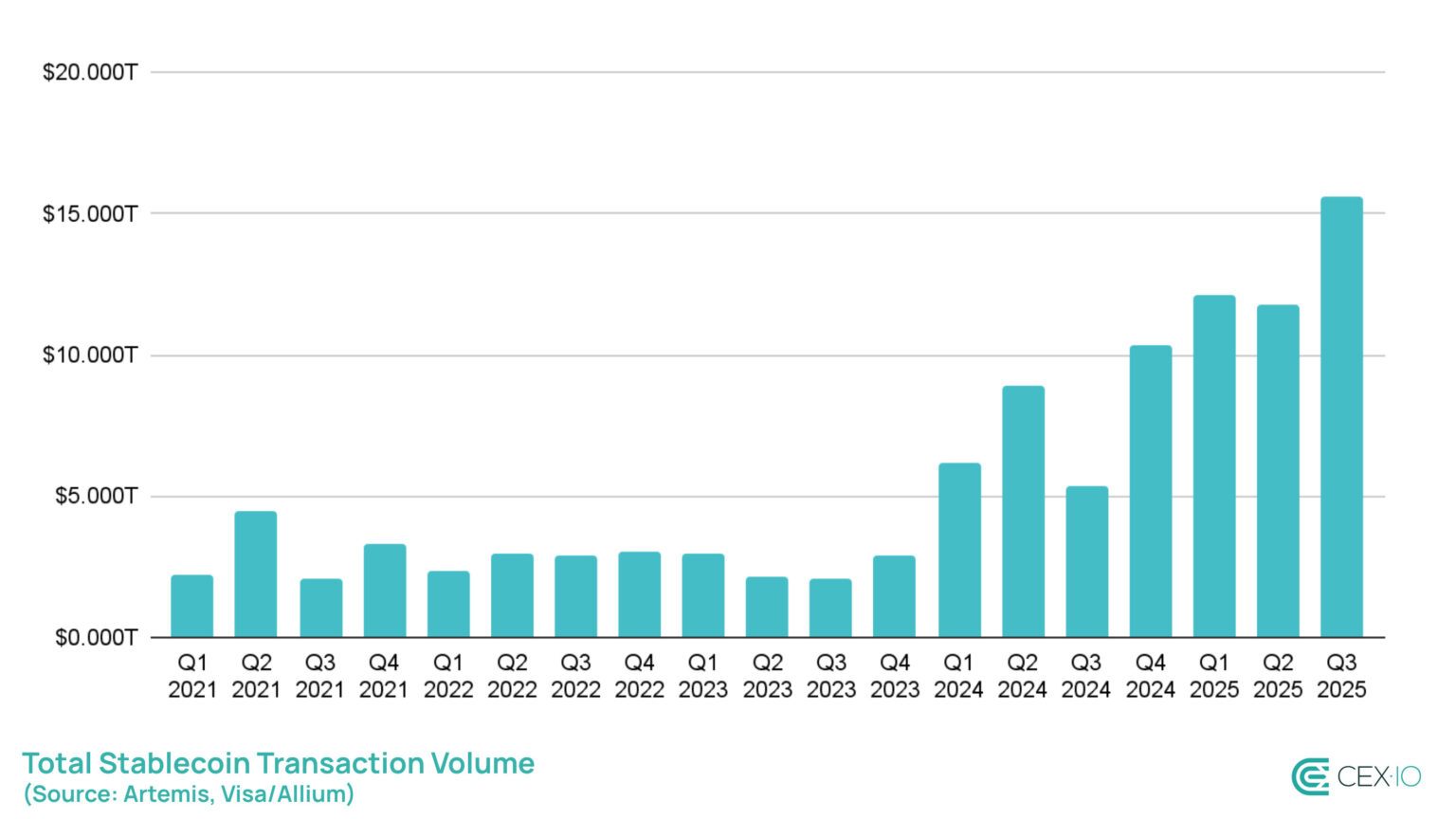 Stablecoins Post Record-Breaking $15.6 Trillion Transfer Volume in Q3