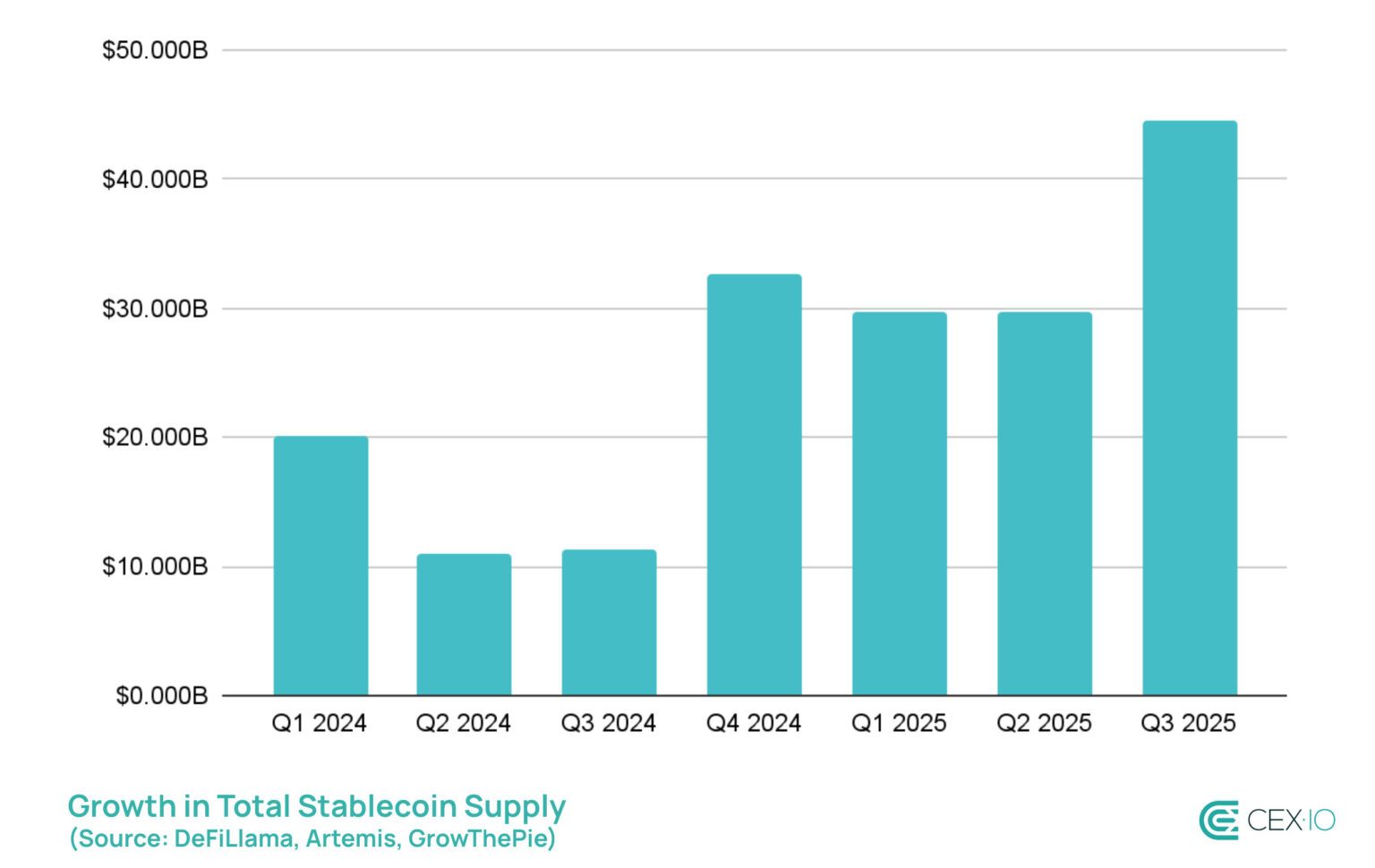 Stablecoins Post Record-Breaking $15.6 Trillion Transfer Volume in Q3