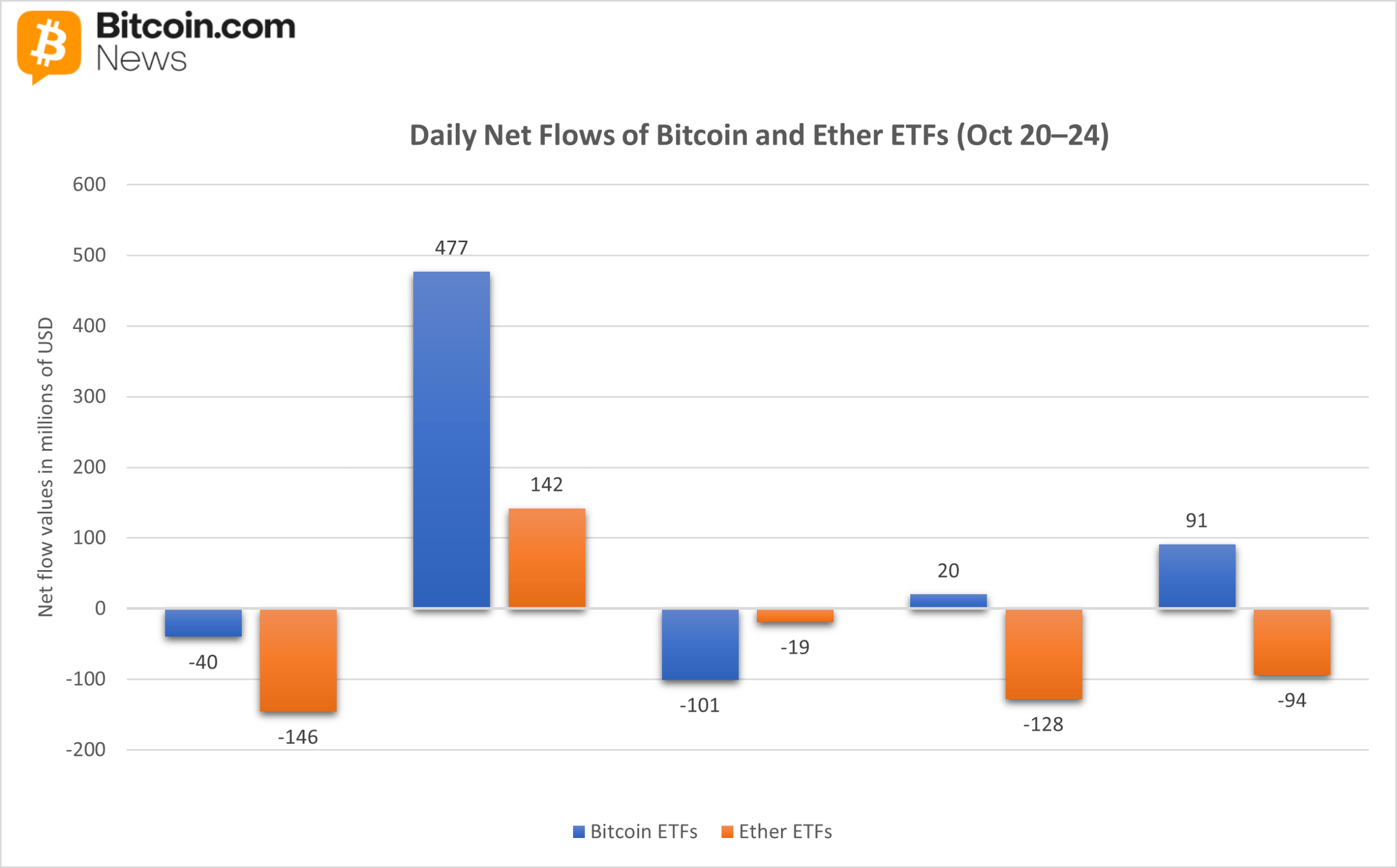 Weekly ETF Report_Bitcoin ETFs Rebound With $446 Million as Ether Funds Bleed