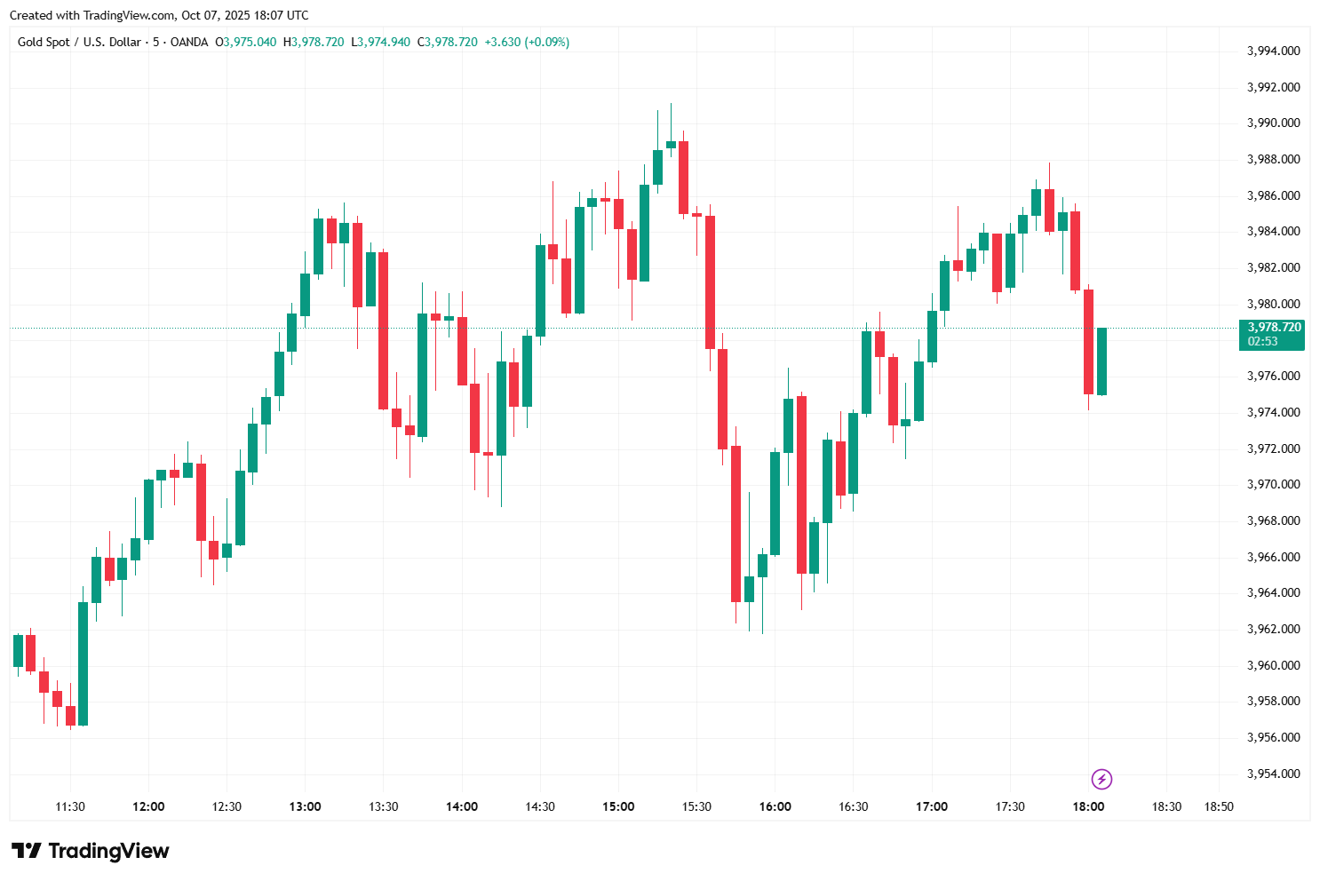 Bitcoin Pulls Back From All-Time High As Shutdown Angst Intensifies