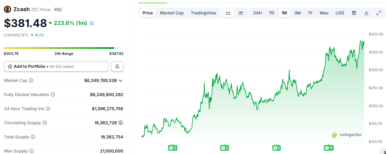 ارتفاع Zcash إلى 388 دولار ويصل إلى أعلى مستوى في 7 سنوات ويتفوق على Monero في تصنيف العملات الخاصة ارتفاع Zcash إلى 388 دولار ويصل إلى أعلى مستوى في 7 سنوات ويتفوق على Monero في تصنيف العملات الخاصة
