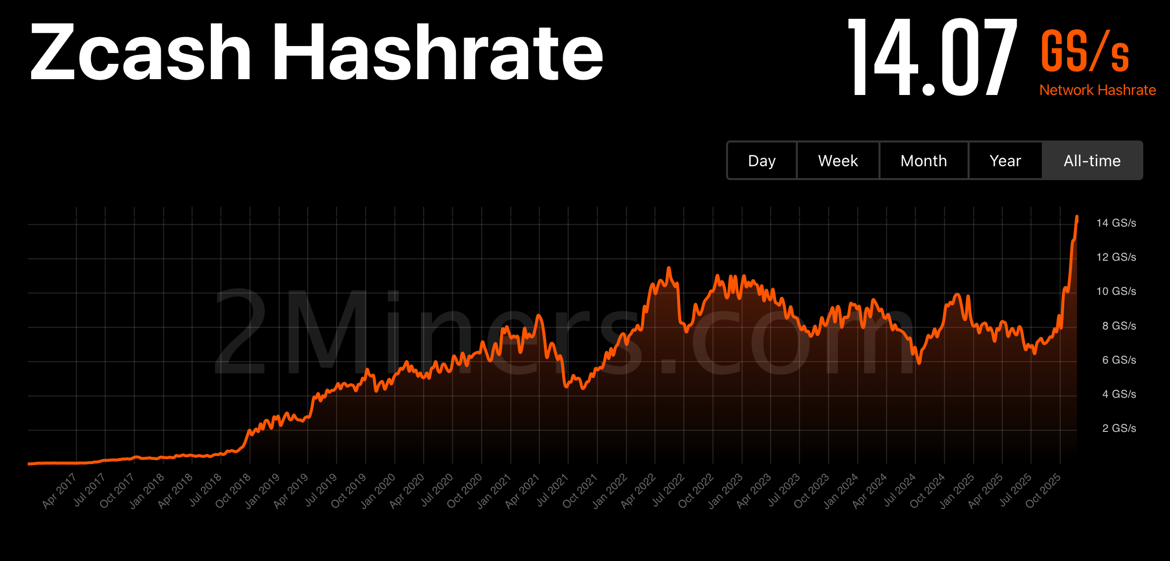 Zcash's hashrate at record highs