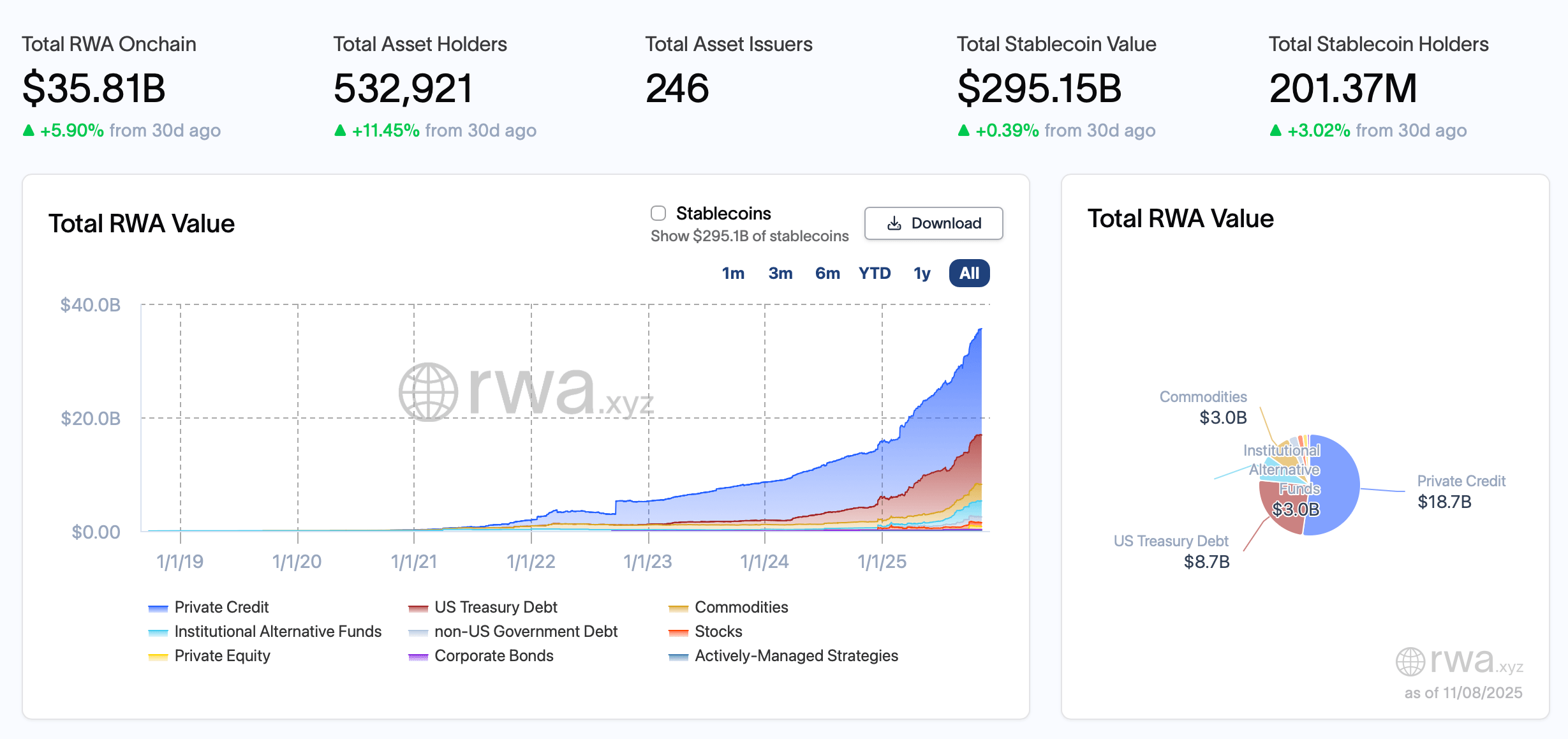El valor de RWA en la cadena aumenta 5.9% a $35.81 mil millones El valor de RWA en la cadena aumenta 5.9% a $35.81 mil millones