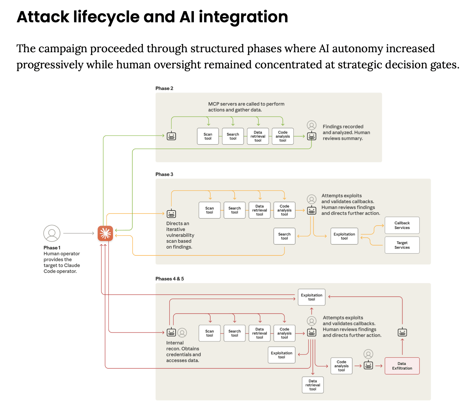 Anthropic Warns Cyberattack Barriers Have Fallen as AI Capabilities Accelerate Anthropic Warns Cyberattack Barriers Have Fallen as AI Capabilities Accelerate