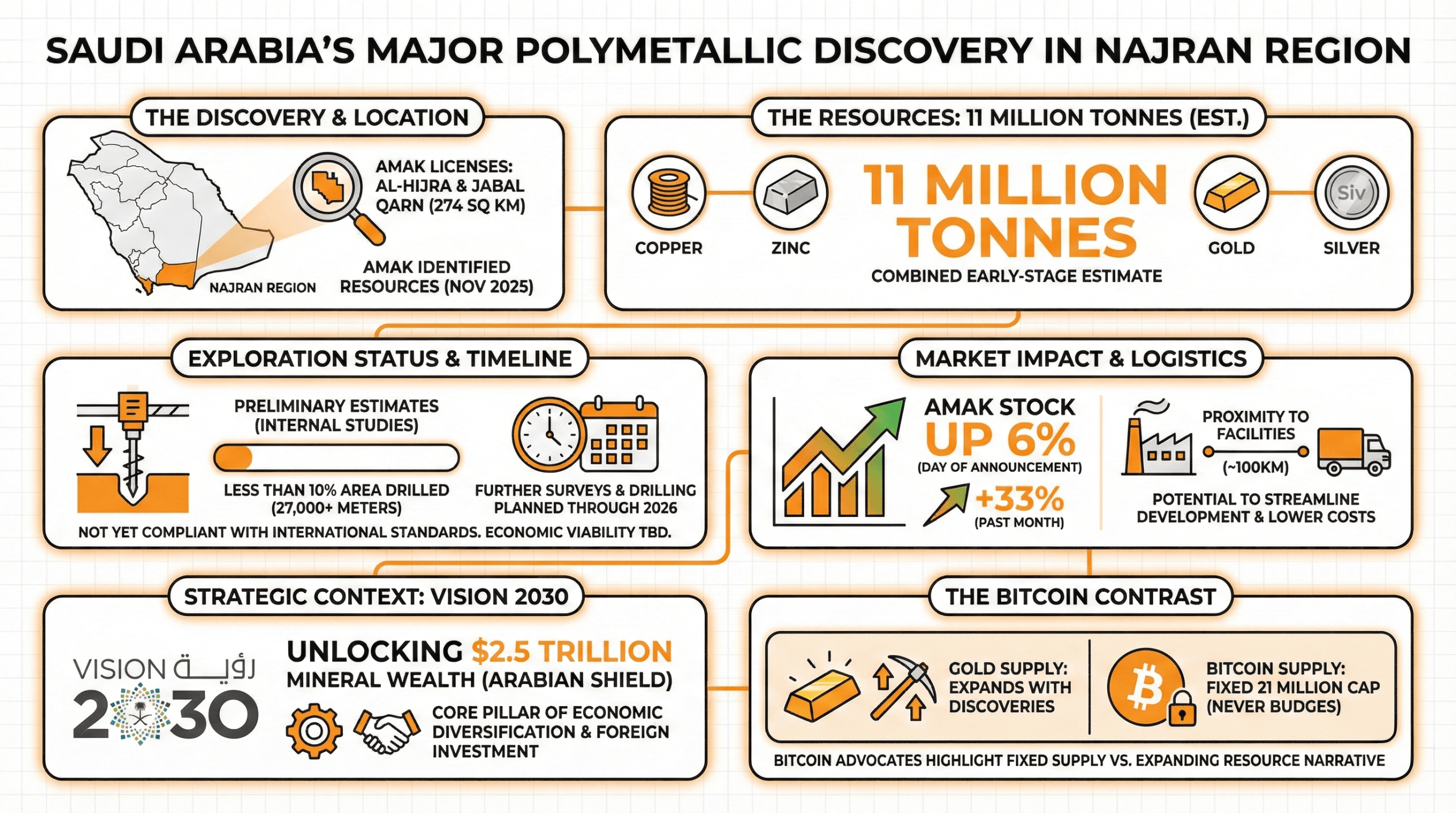 새로운 사우디 발견에서 1,100만 톤의 구리, 아연, 금, 은이 드러나다 - Bitcoin News