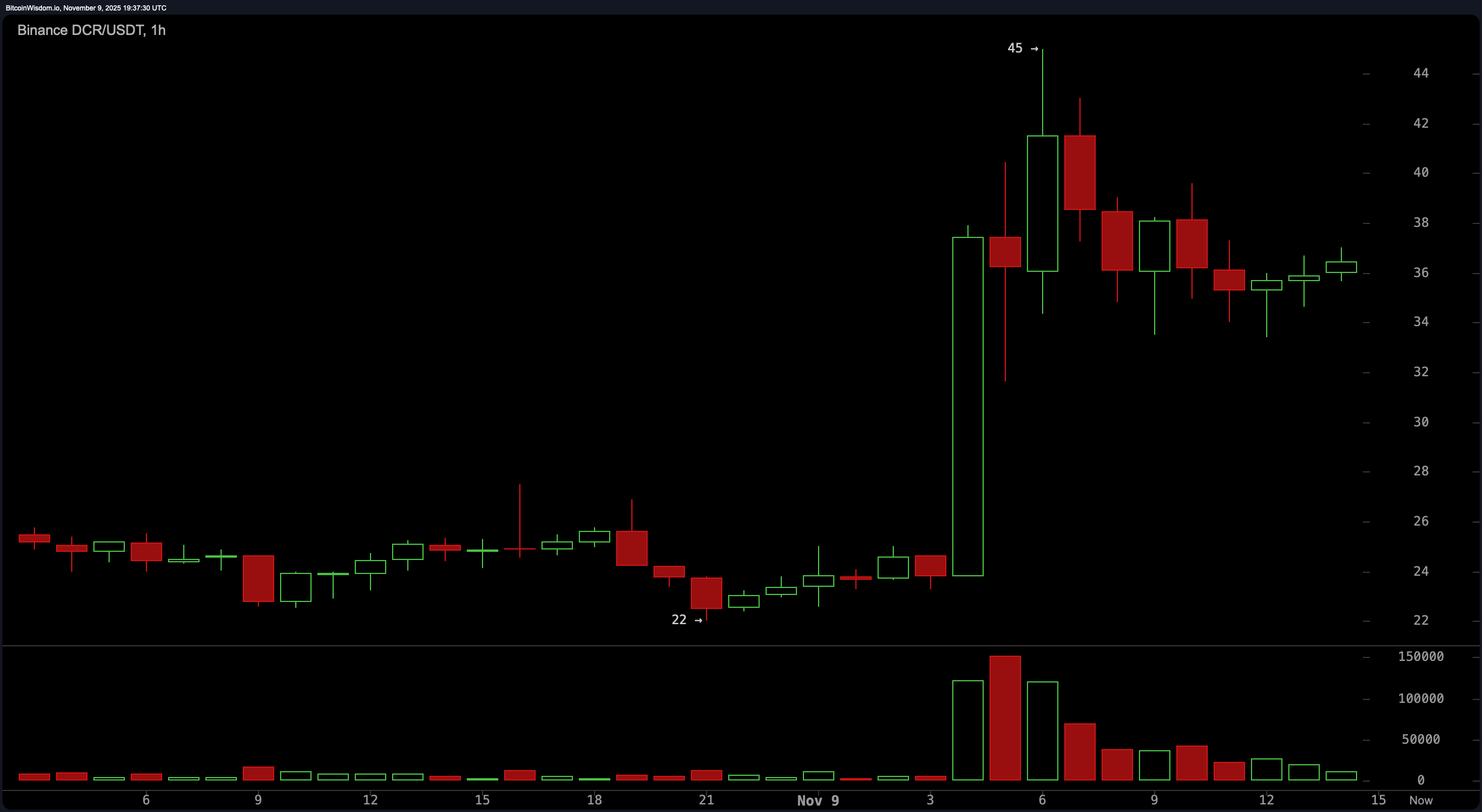Privacy Coins Ignite: Zcash, Monero and Others Rocket as Investors Chase Anonymity-Driven Tech Privacy Coins Ignite: Zcash, Monero and Others Rocket as Investors Chase Anonymity-Driven Tech