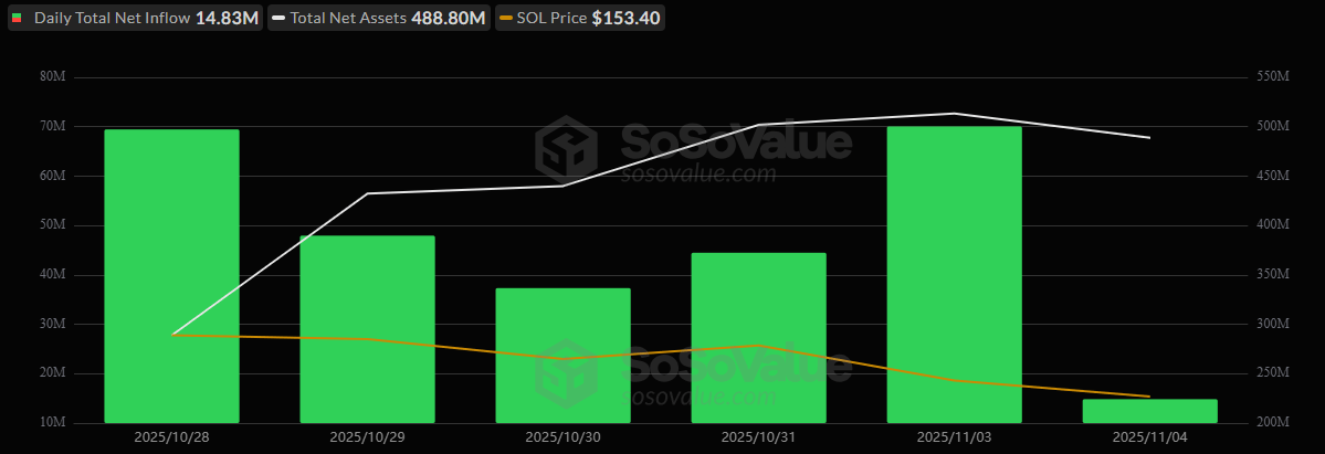 Bitcoin and Ether ETFs Bleed $797 Million as Solana Defies the Downtrend