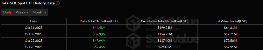 Solana ETFs' triumphant week
