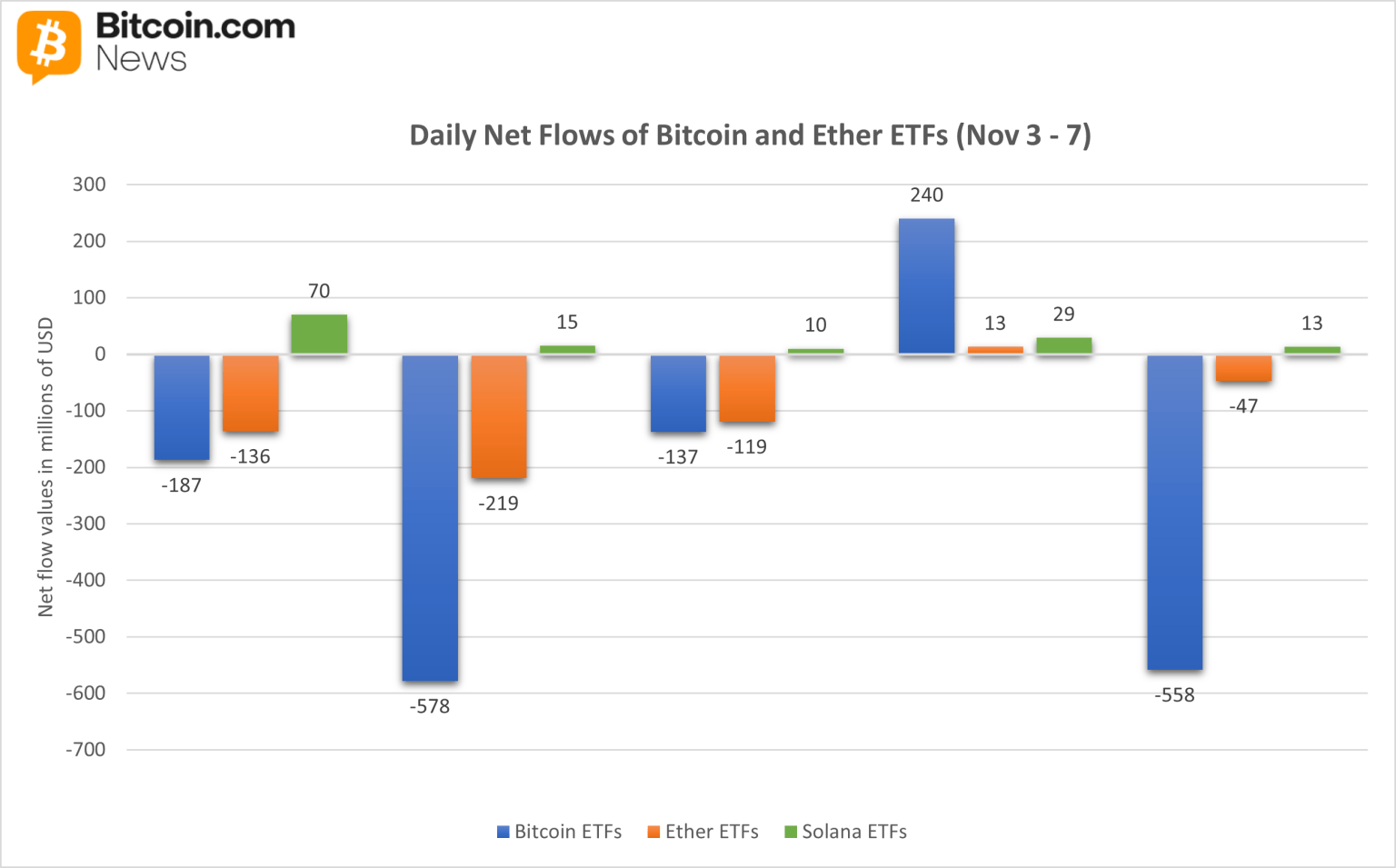 Bitcoin and Ether ETFs Log Third-Largest Weekly Outflows on Record