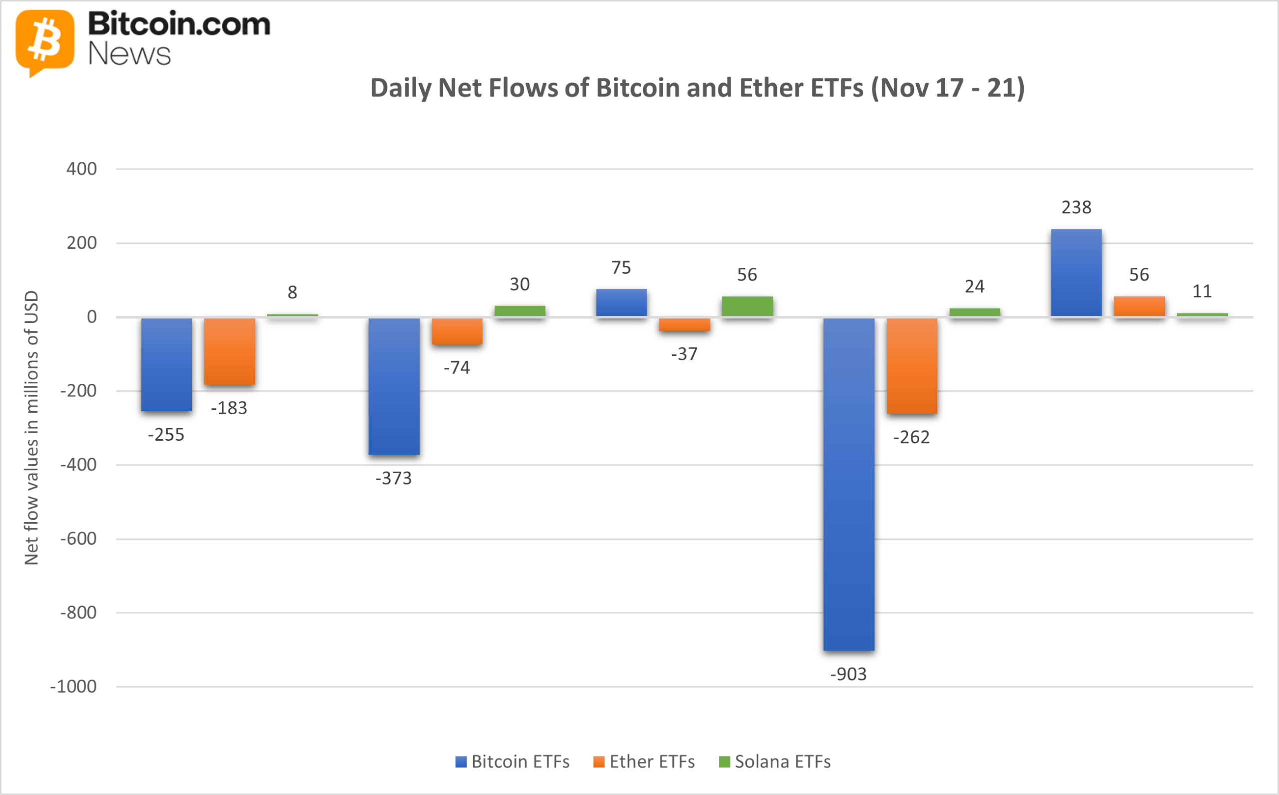 Bitcoin Bleeds, Ether Struggles, Solana Shines in Weekly ETF Flows –  Markets and Prices Bitcoin News
