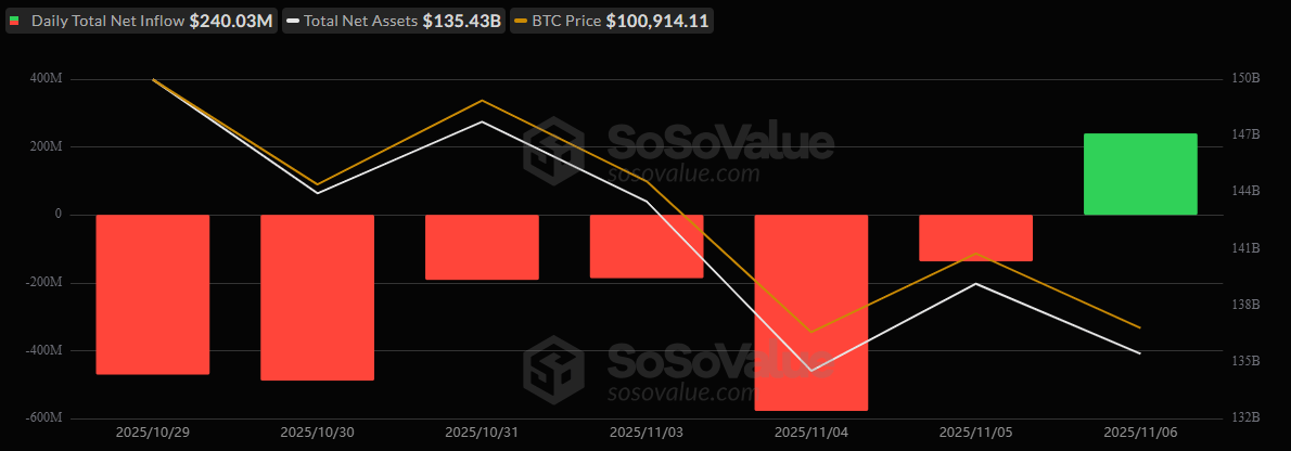 Bitcoin ETFs Break 6-Day Slump With $240 Million Inflow