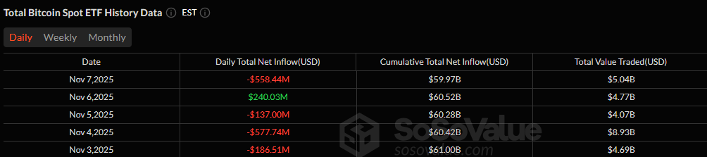 Bitcoin ETFs Close Week With $558 Million Outflow