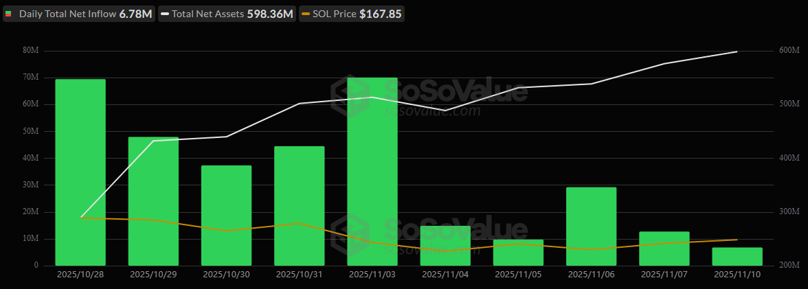 Bitcoin ETFs See Modest Inflows as Solana Stays Hot