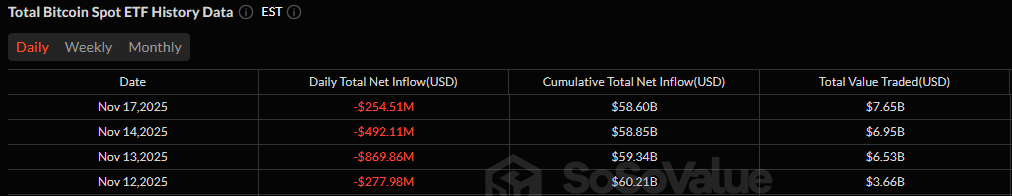 Bitcoin, Ether ETFs Extend Losing Streak as Solana ETFs Hold Firm