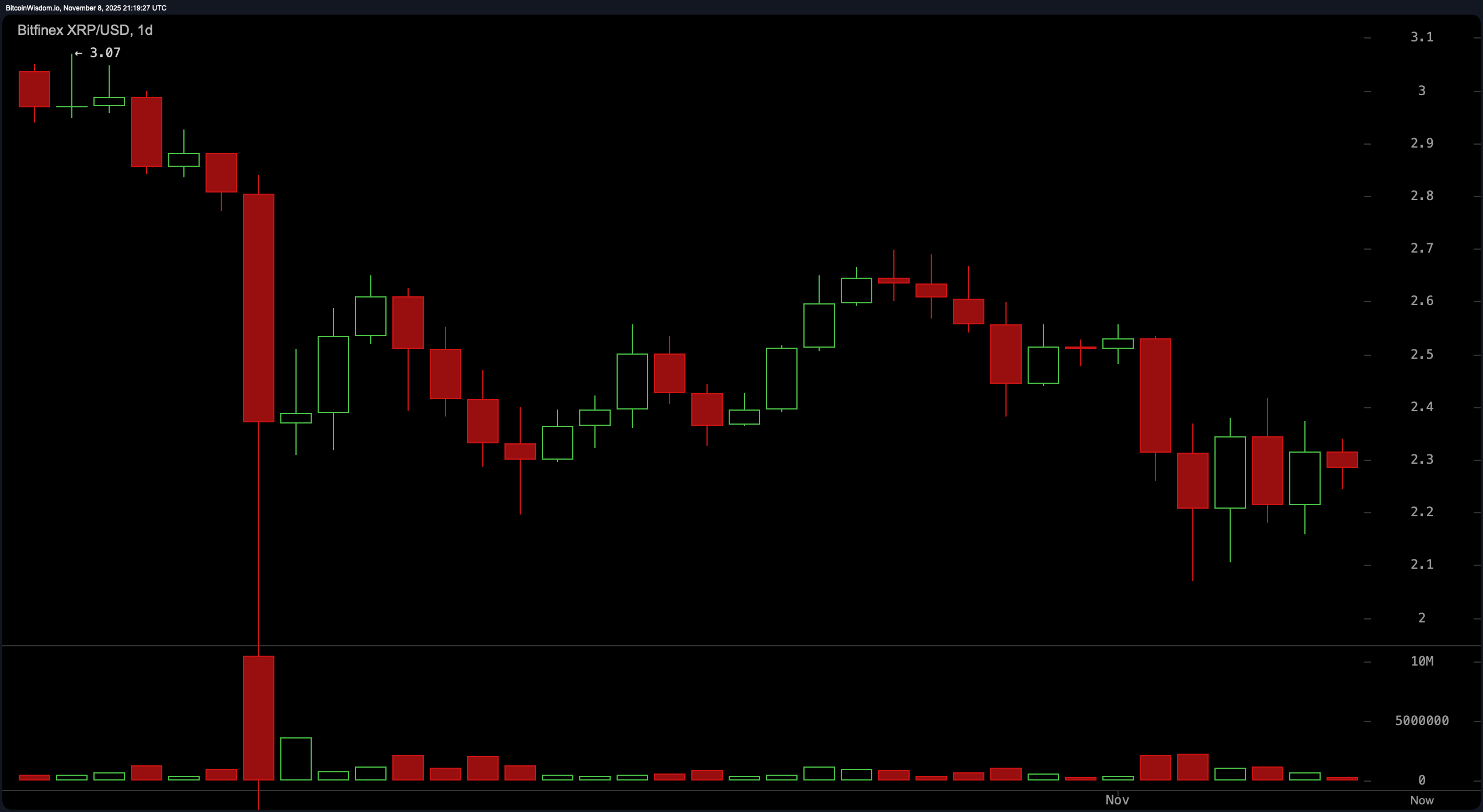 XRP $2.28 এ অপরিকল্পিত: পার্টি কি শেষ নাকি সবে শুরু হচ্ছে? XRP $2.28 এ অপরিকল্পিত: পার্টি কি শেষ নাকি সবে শুরু হচ্ছে?