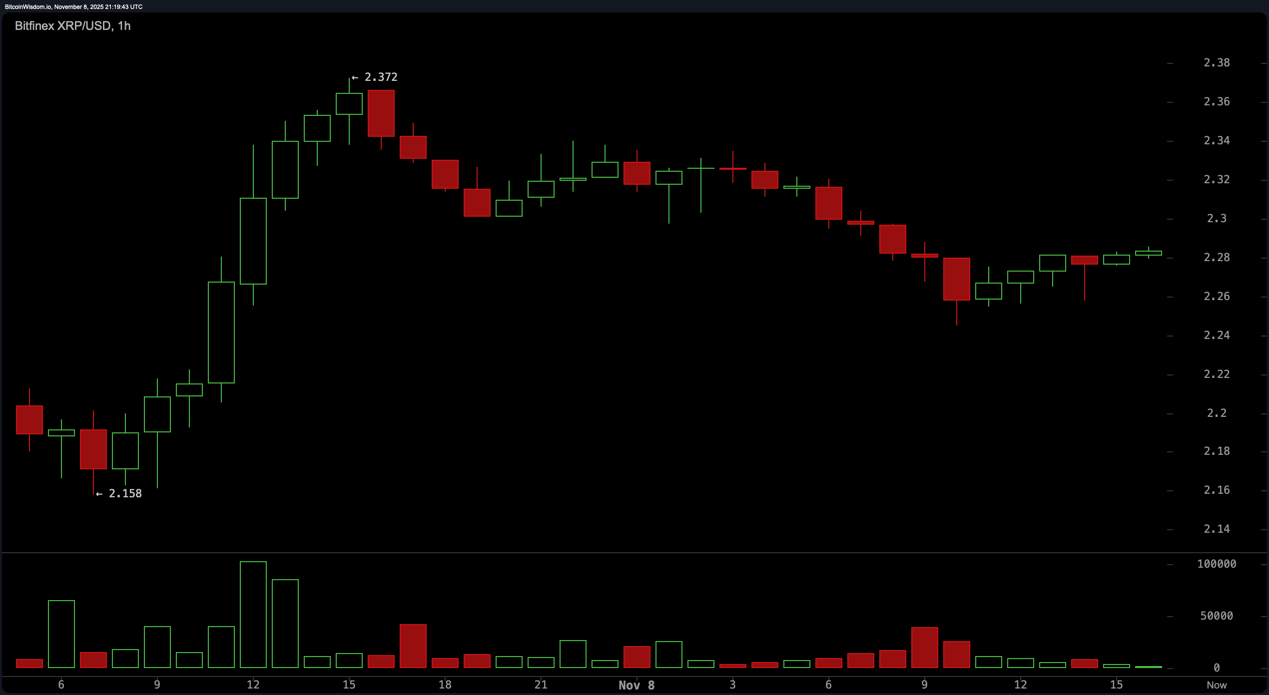 XRP $2.28 এ অপরিকল্পিত: পার্টি কি শেষ নাকি সবে শুরু হচ্ছে? XRP $2.28 এ অপরিকল্পিত: পার্টি কি শেষ নাকি সবে শুরু হচ্ছে?