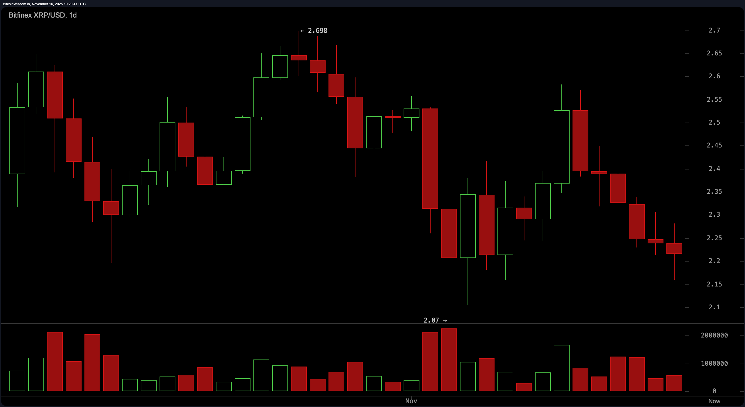 XRP עומד על הקצה: תמיכת $2.16 עומדת בין התאוששות והרס XRP עומד על הקצה: תמיכת $2.16 עומדת בין התאוששות והרס