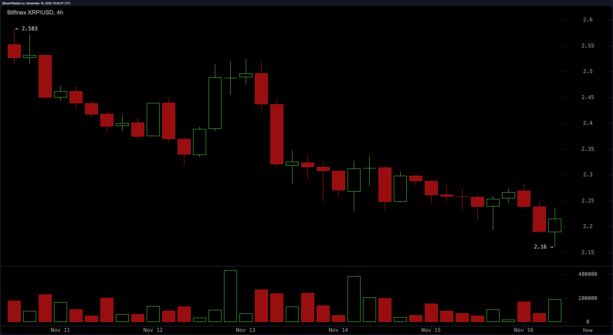 XRP עומד על הקצה: תמיכת $2.16 עומדת בין התאוששות והרס XRP עומד על הקצה: תמיכת $2.16 עומדת בין התאוששות והרס